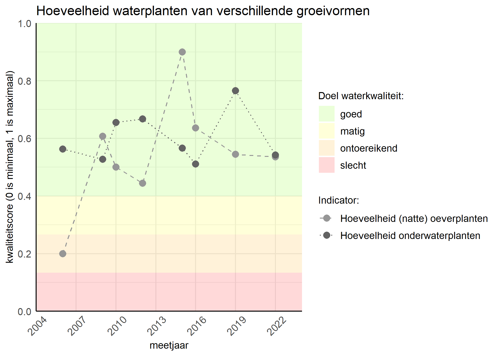 Figure 3: Kwaliteitsscore van de hoeveelheid waterplanten van verschillende groeivormen vergeleken met doelen. De achtergrondkleuren in het figuur zijn het kwaliteitsoordeel en de stippen zijn de kwaliteitsscores per jaar. Als de lijn over de groene achtergrondkleur valt is het doel gehaald.