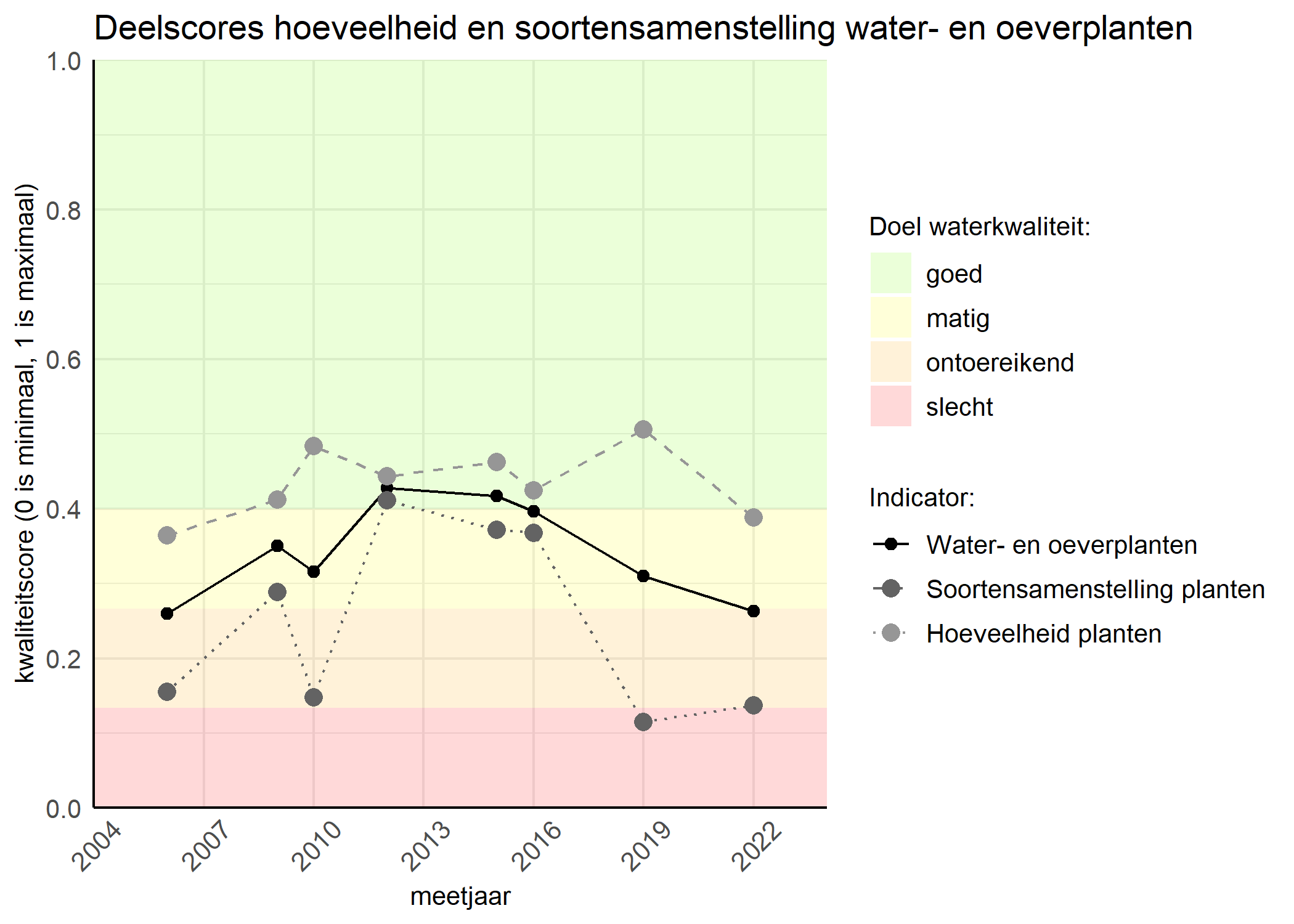 Figure 2: Kwaliteitscore van de hoeveelheid- en soortensamenstelling waterplanten vergeleken met doelen. De achtergrondkleuren in het figuur zijn het kwaliteitsoordeel en de stippen zijn de kwaliteitsscores per jaar. Als de lijn over de groene achtergrondkleur valt is het doel gehaald.