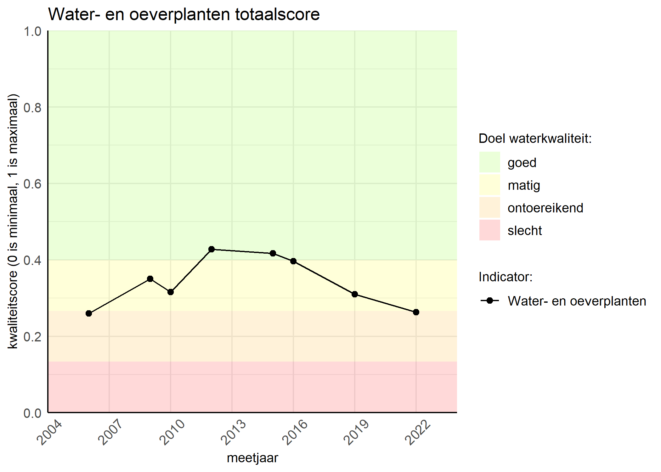 Figure 1: Kwaliteitsscore van waterplanten vergeleken met doelen. De achtergrondkleuren in het figuur zijn het kwaliteitsoordeel en de stippen zijn de kwaliteitsscores per jaar. Als de lijn over de groene achtergrondkleur valt, is het doel gehaald.