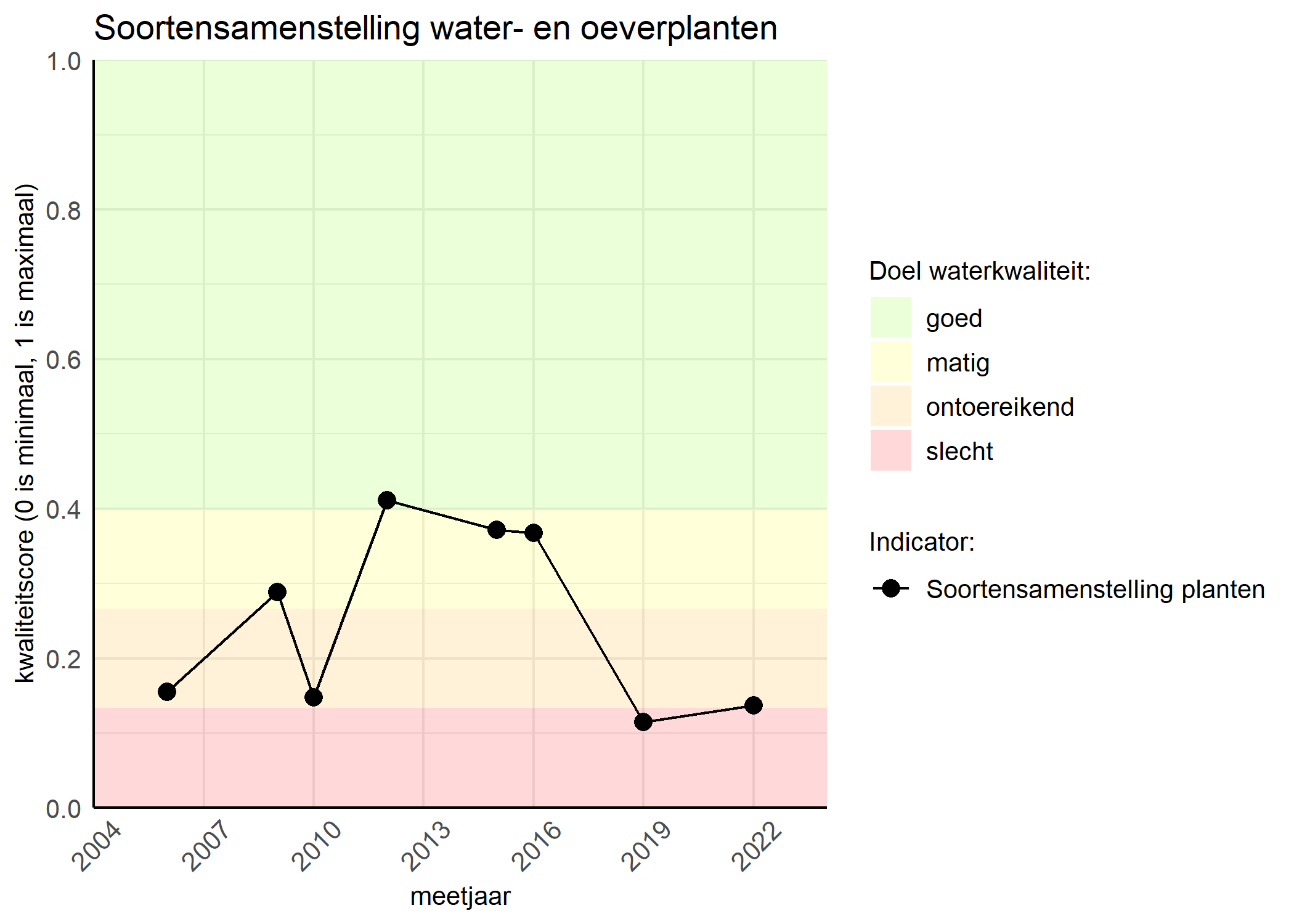 Figure 4: Kwaliteitsscore van de soortensamenstelling waterplanten vergeleken met doelen. De achtergrondkleuren in het figuur zijn het kwaliteitsoordeel en de stippen zijn de kwaliteitscores per jaar. Als de lijn over de groene achtergrondkleur valt is het doel gehaald.