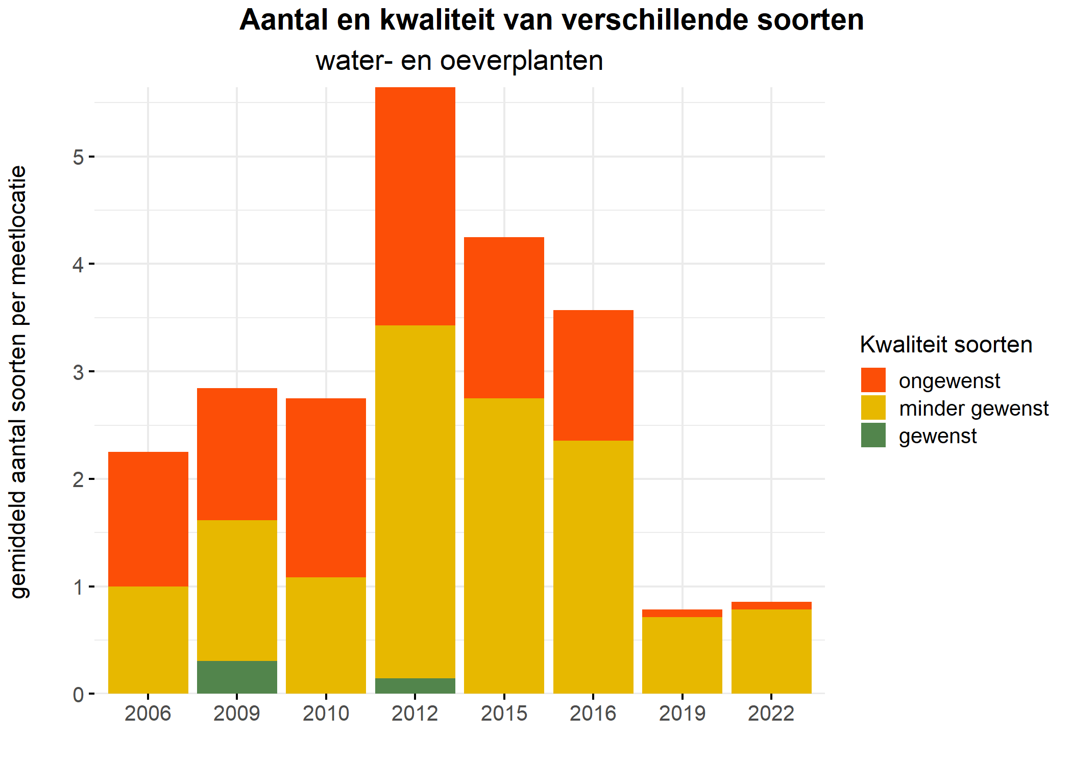 Figure 5: Soortensamenstelling water- en oeverplanten: gemiddeld aantal soorten ingedeeld op basis van hun kwaliteitswaarde.