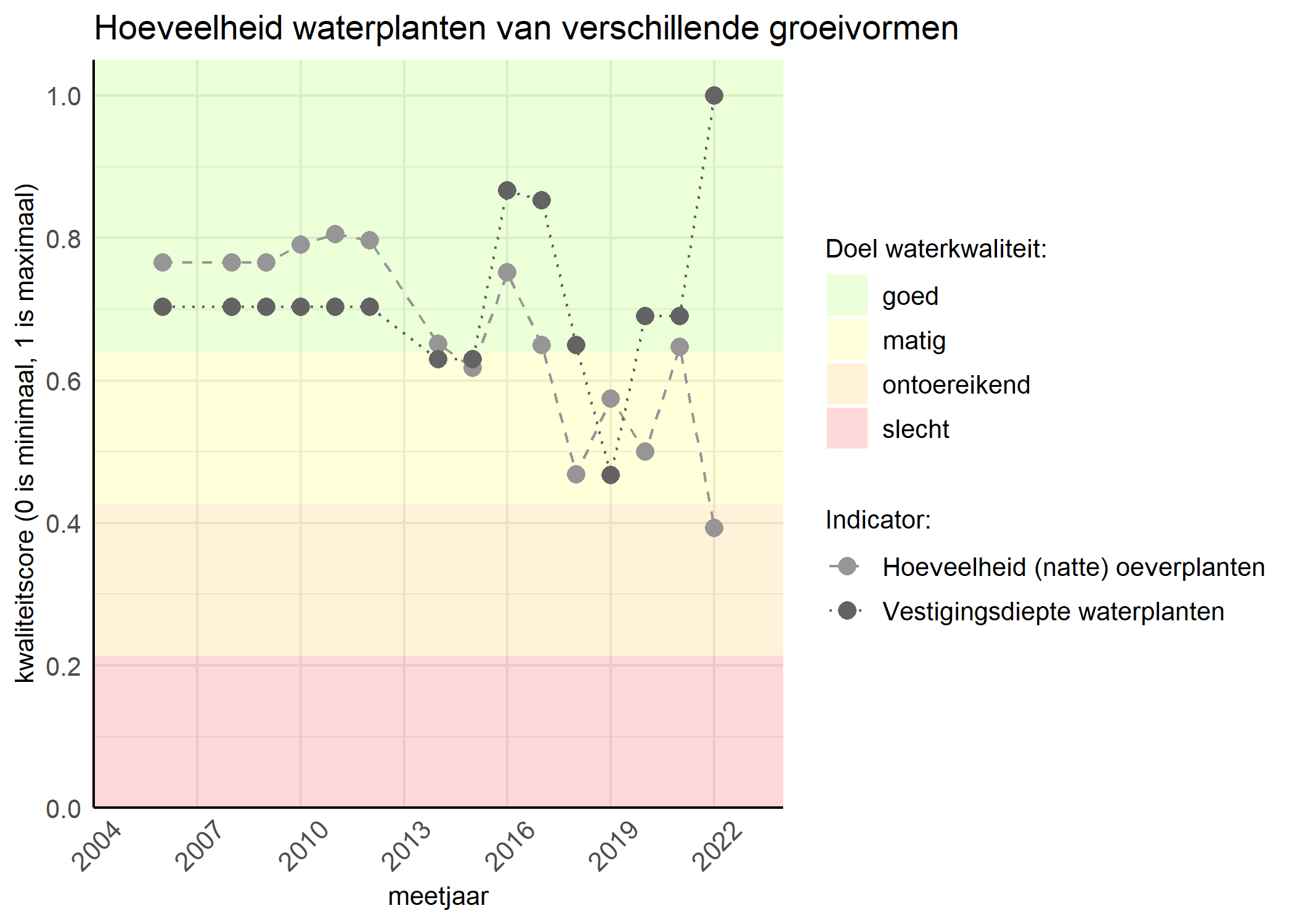 Figure 3: Kwaliteitsscore van de hoeveelheid waterplanten van verschillende groeivormen vergeleken met doelen. De achtergrondkleuren in het figuur zijn het kwaliteitsoordeel en de stippen zijn de kwaliteitsscores per jaar. Als de lijn over de groene achtergrondkleur valt is het doel gehaald.