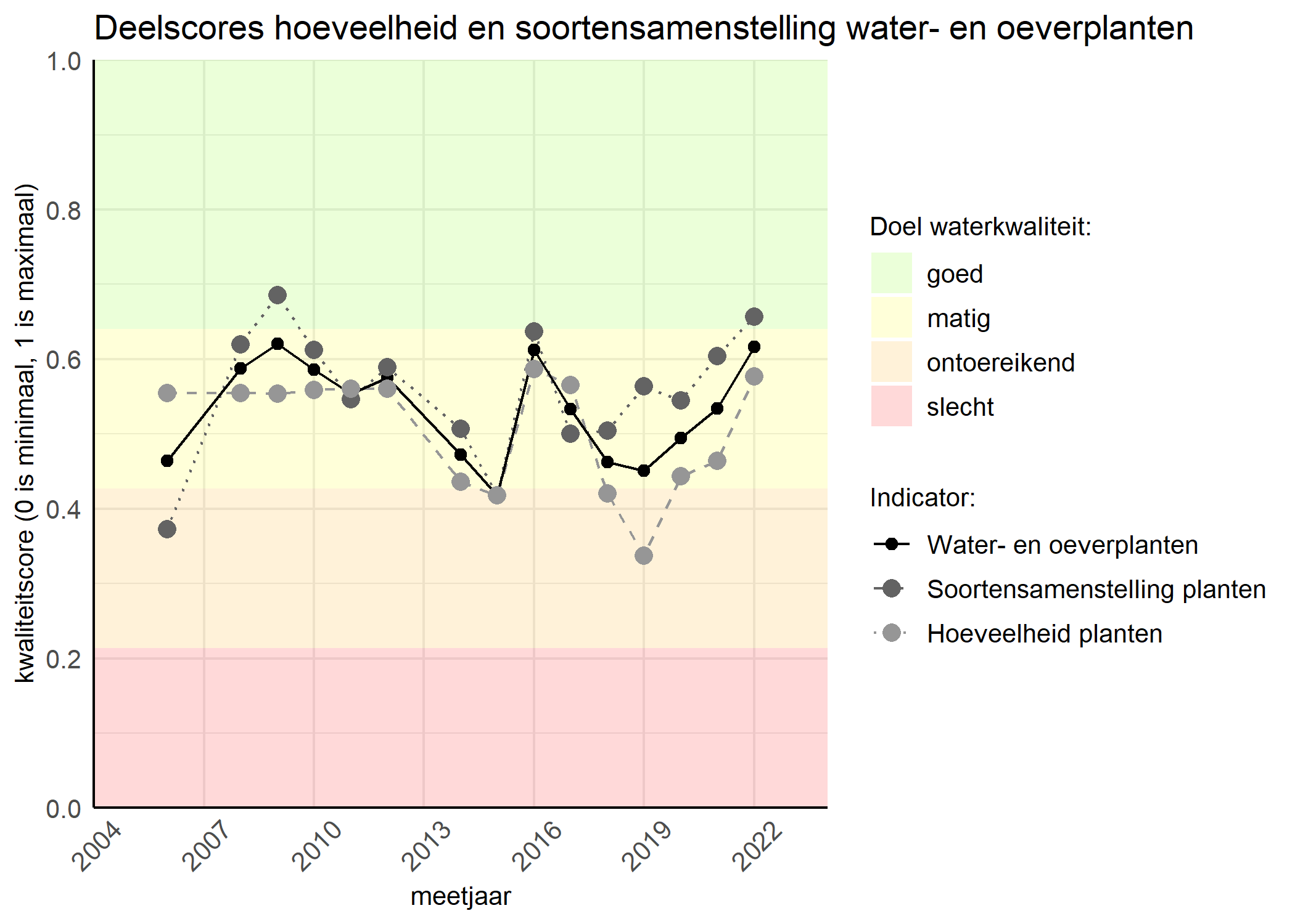 Figure 2: Kwaliteitscore van de hoeveelheid- en soortensamenstelling waterplanten vergeleken met doelen. De achtergrondkleuren in het figuur zijn het kwaliteitsoordeel en de stippen zijn de kwaliteitsscores per jaar. Als de lijn over de groene achtergrondkleur valt is het doel gehaald.