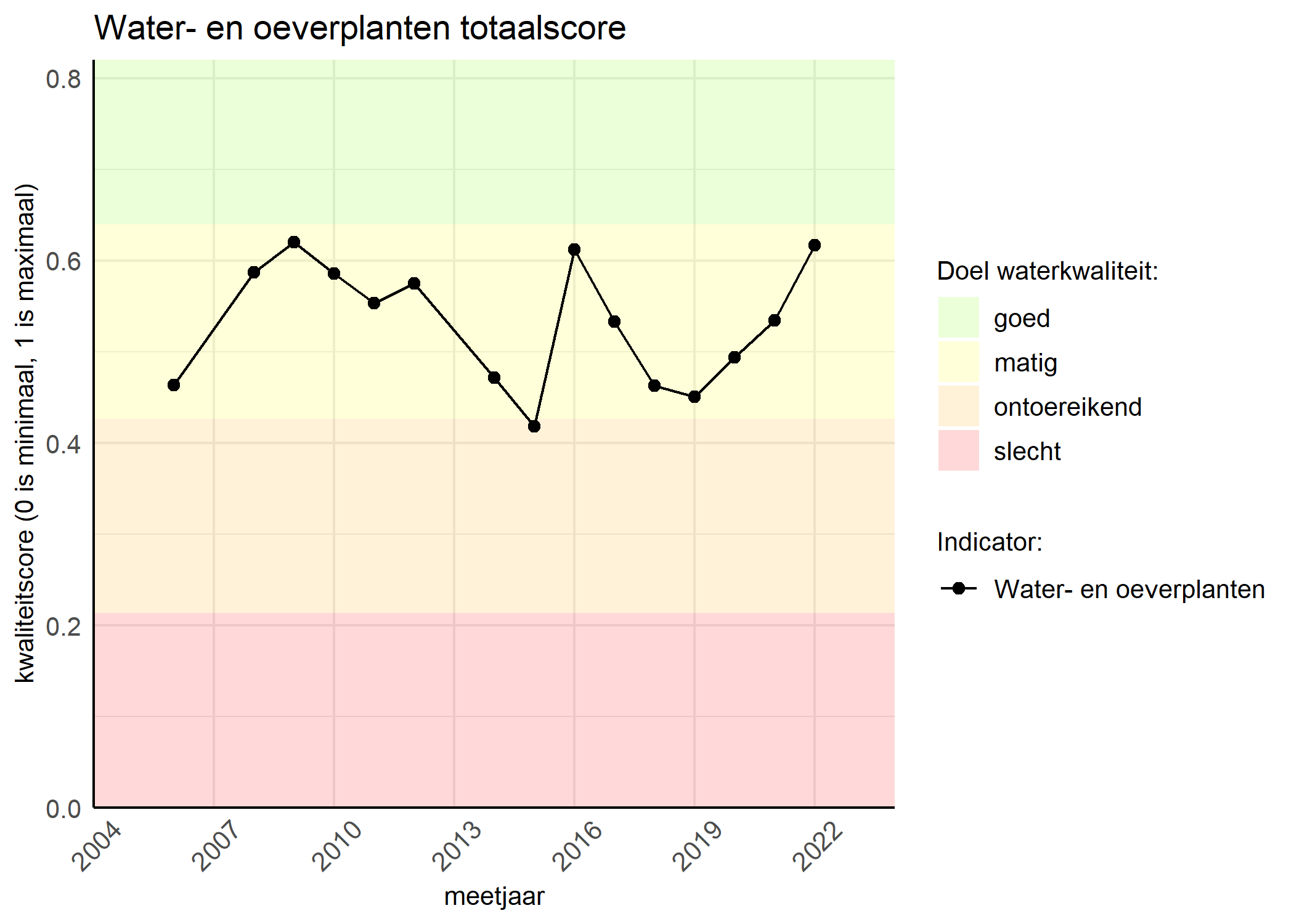 Figure 1: Kwaliteitsscore van waterplanten vergeleken met doelen. De achtergrondkleuren in het figuur zijn het kwaliteitsoordeel en de stippen zijn de kwaliteitsscores per jaar. Als de lijn over de groene achtergrondkleur valt, is het doel gehaald.