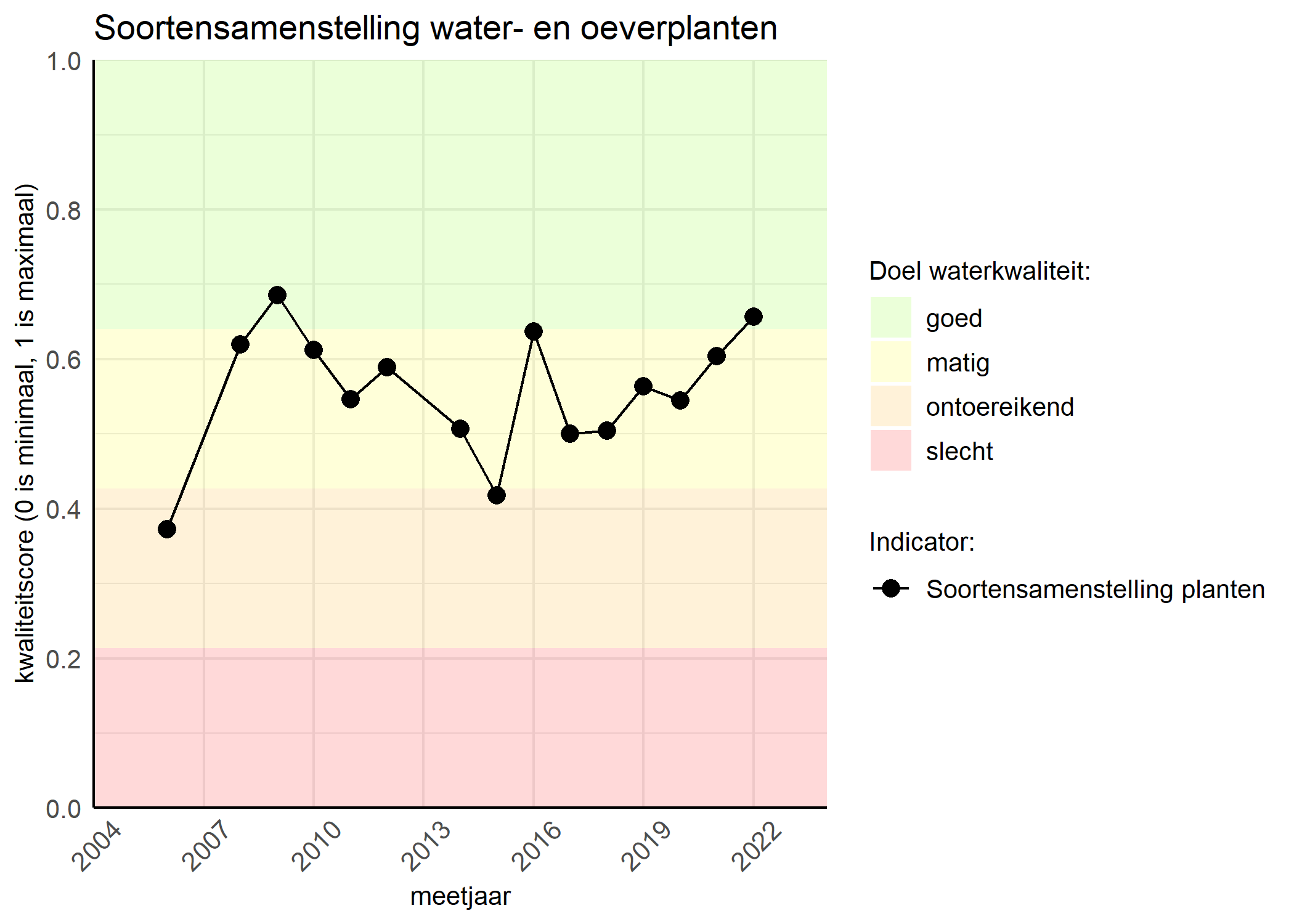 Figure 4: Kwaliteitsscore van de soortensamenstelling waterplanten vergeleken met doelen. De achtergrondkleuren in het figuur zijn het kwaliteitsoordeel en de stippen zijn de kwaliteitscores per jaar. Als de lijn over de groene achtergrondkleur valt is het doel gehaald.