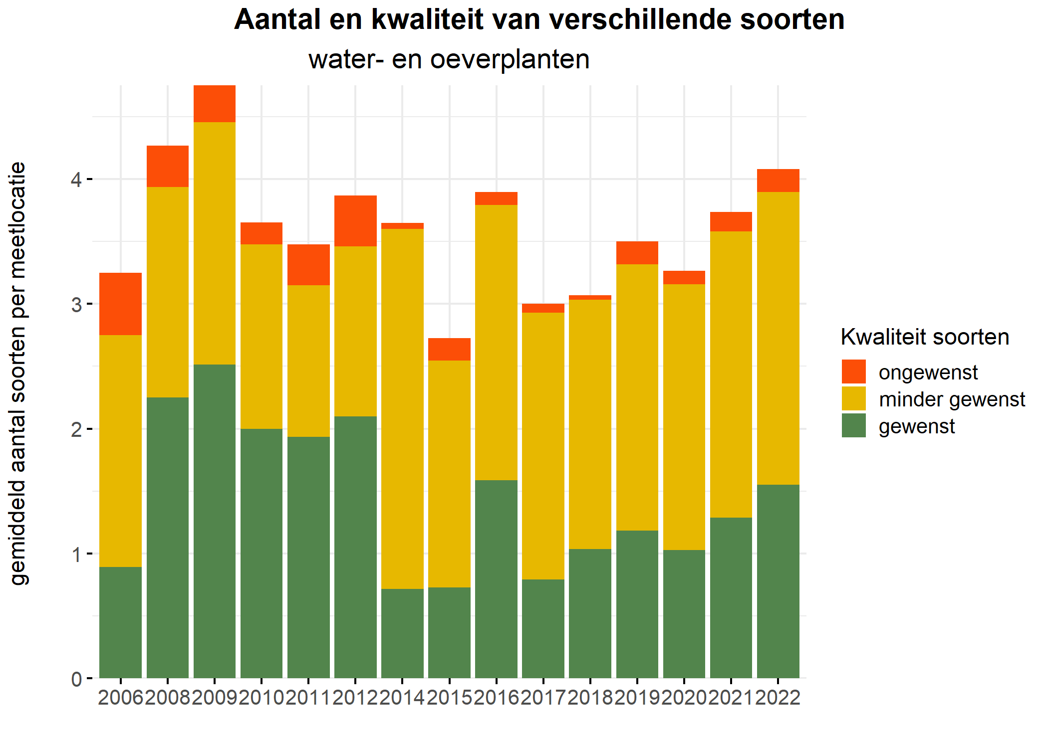 Figure 5: Soortensamenstelling water- en oeverplanten: gemiddeld aantal soorten ingedeeld op basis van hun kwaliteitswaarde.