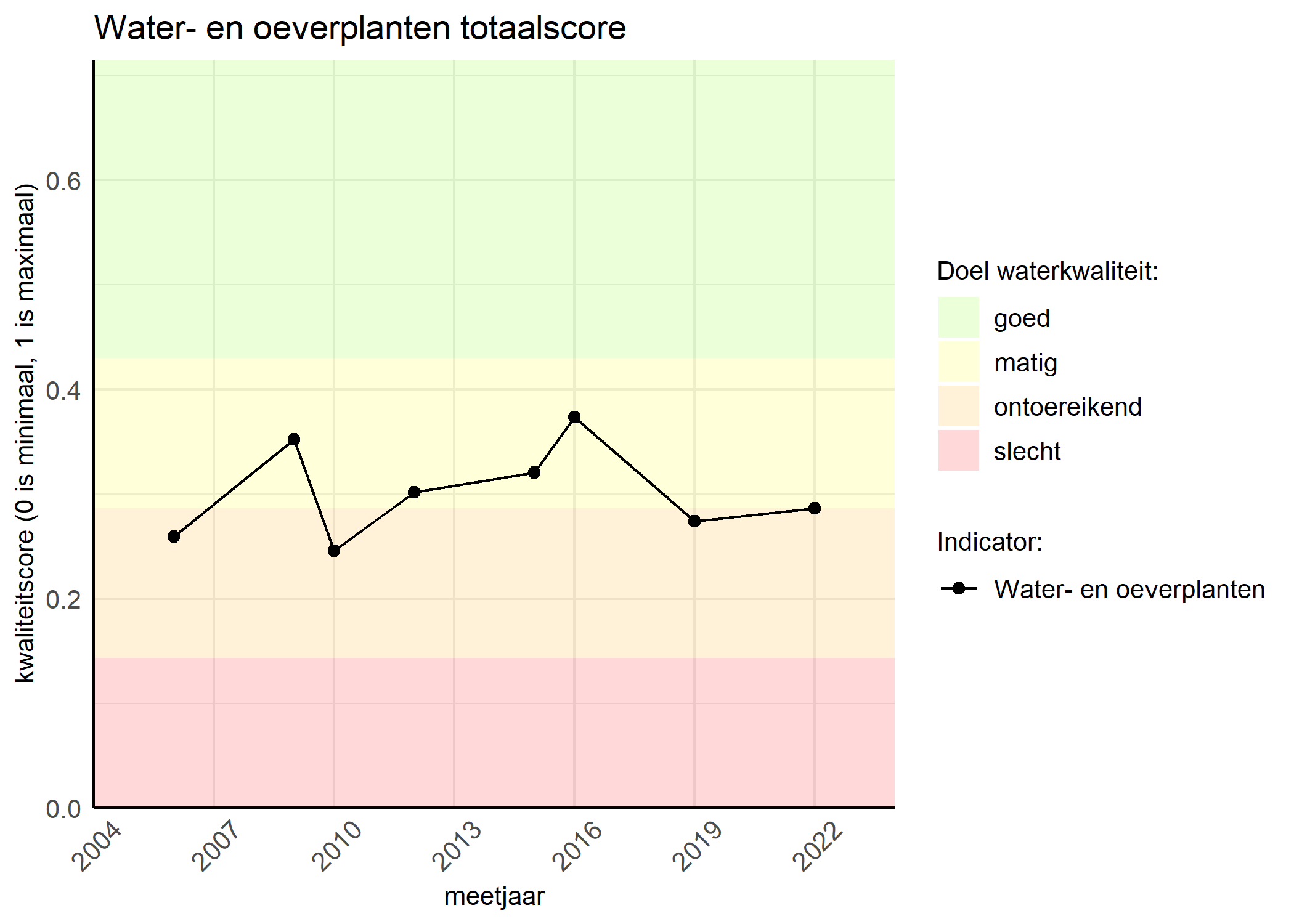 Figure 1: Kwaliteitsscore van waterplanten vergeleken met doelen. De achtergrondkleuren in het figuur zijn het kwaliteitsoordeel en de stippen zijn de kwaliteitsscores per jaar. Als de lijn over de groene achtergrondkleur valt, is het doel gehaald.