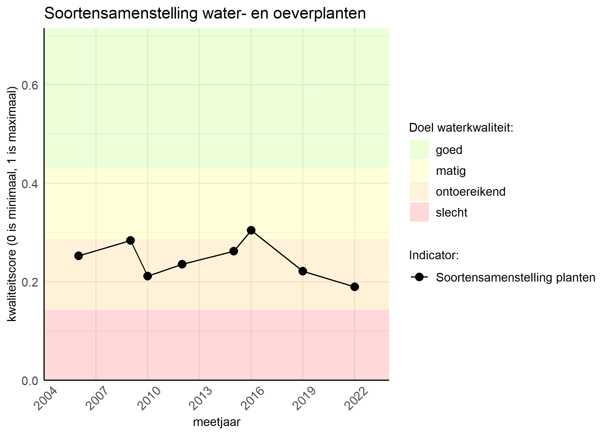 Figure 4: Kwaliteitsscore van de soortensamenstelling waterplanten vergeleken met doelen. De achtergrondkleuren in het figuur zijn het kwaliteitsoordeel en de stippen zijn de kwaliteitscores per jaar. Als de lijn over de groene achtergrondkleur valt is het doel gehaald.