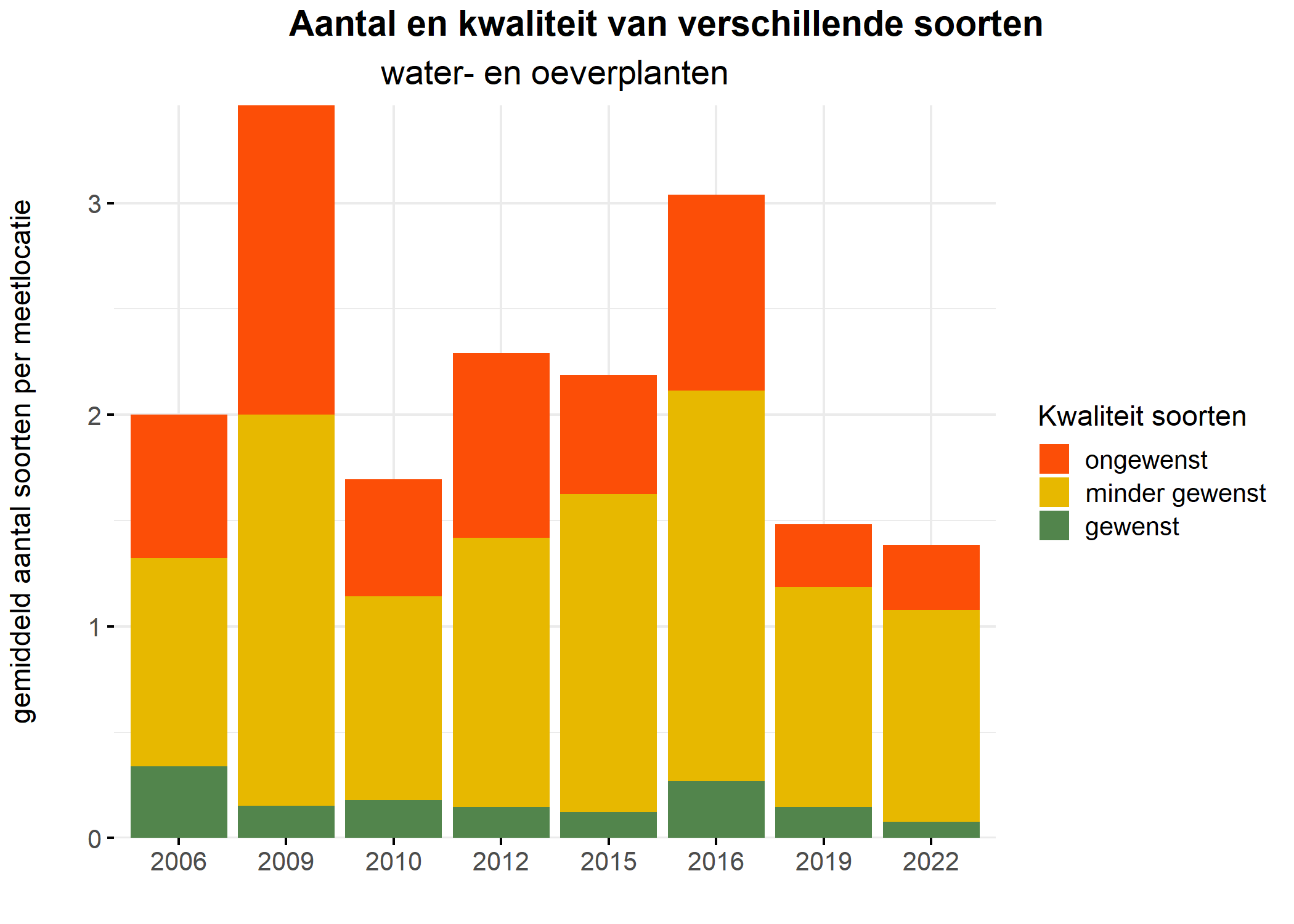 Figure 5: Soortensamenstelling water- en oeverplanten: gemiddeld aantal soorten ingedeeld op basis van hun kwaliteitswaarde.