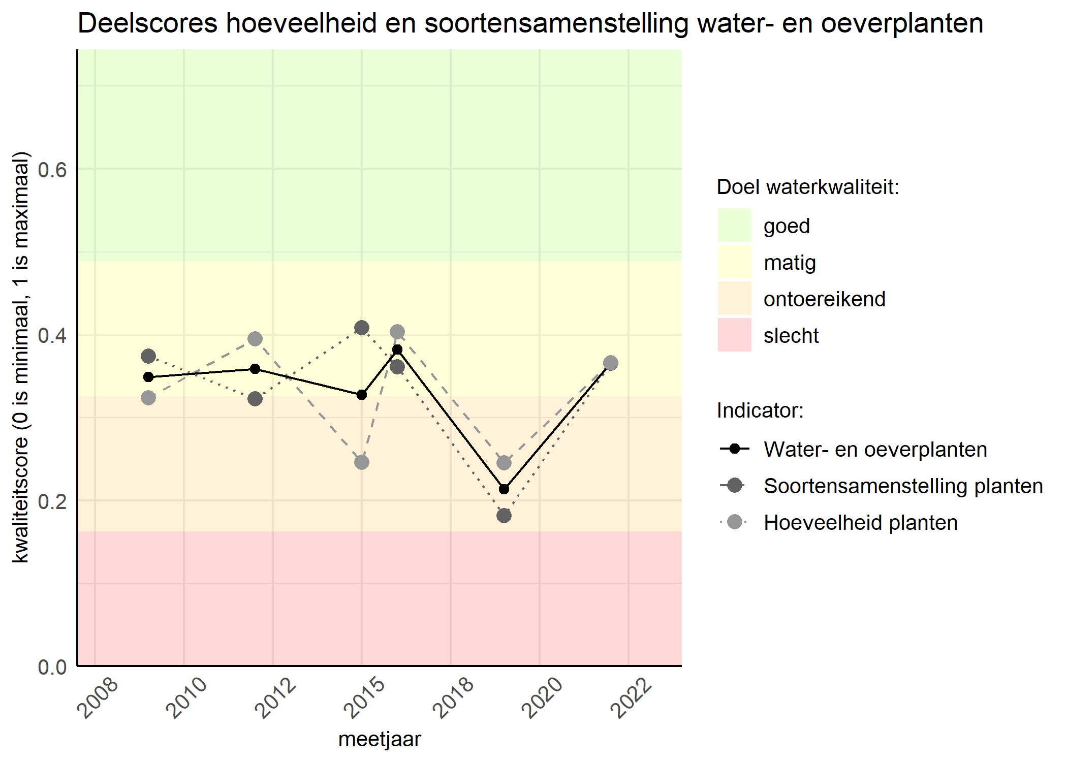 Figure 2: Kwaliteitscore van de hoeveelheid- en soortensamenstelling waterplanten vergeleken met doelen. De achtergrondkleuren in het figuur zijn het kwaliteitsoordeel en de stippen zijn de kwaliteitsscores per jaar. Als de lijn over de groene achtergrondkleur valt is het doel gehaald.