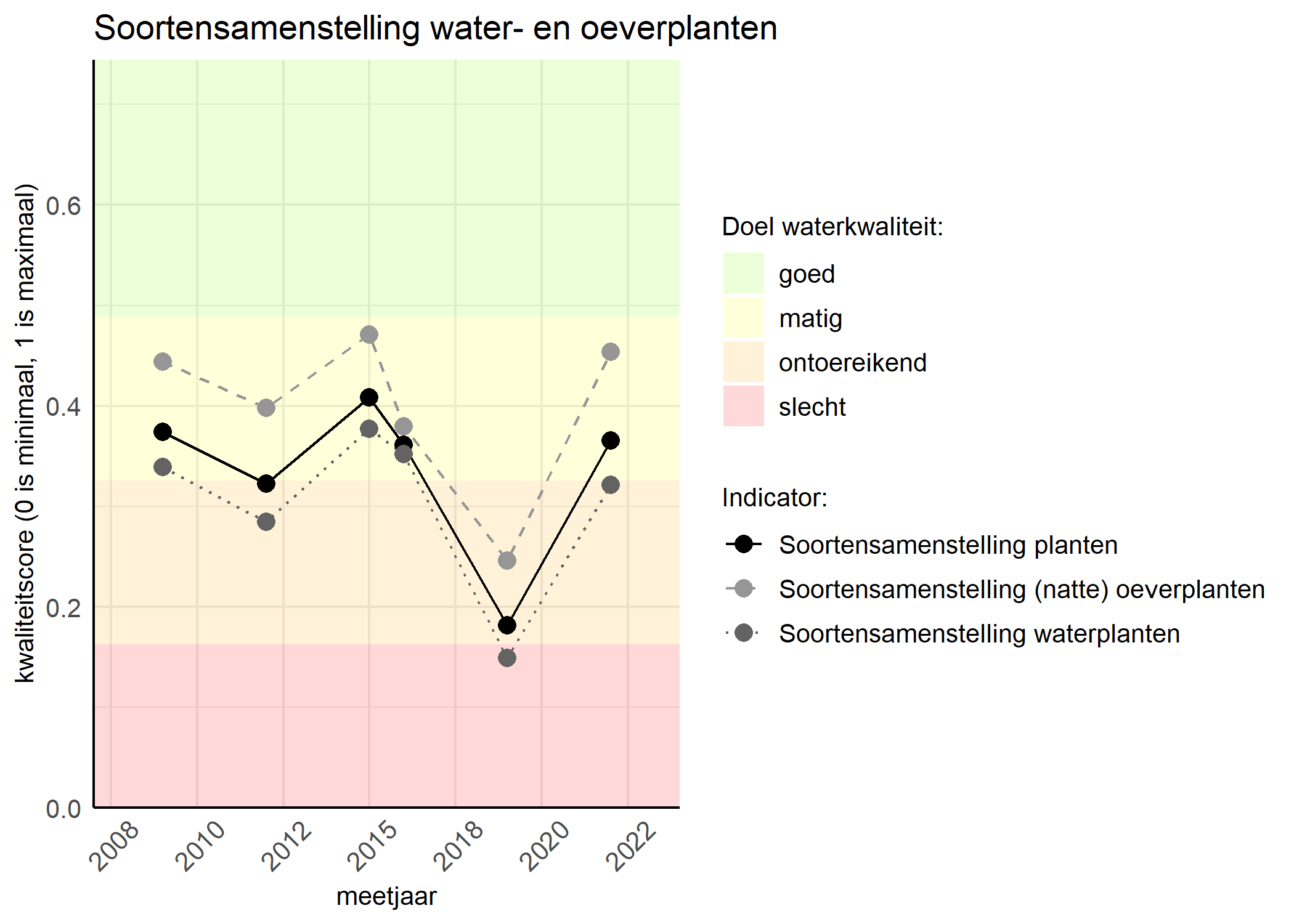 Figure 4: Kwaliteitsscore van de soortensamenstelling waterplanten vergeleken met doelen. De achtergrondkleuren in het figuur zijn het kwaliteitsoordeel en de stippen zijn de kwaliteitscores per jaar. Als de lijn over de groene achtergrondkleur valt is het doel gehaald.