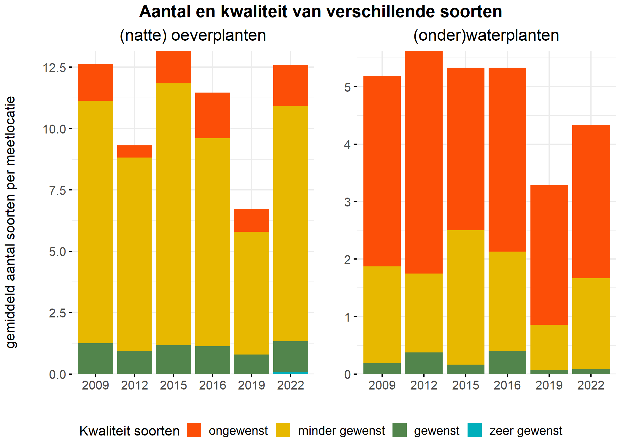 Figure 5: Soortensamenstelling water- en oeverplanten: gemiddeld aantal soorten ingedeeld op basis van hun kwaliteitswaarde.