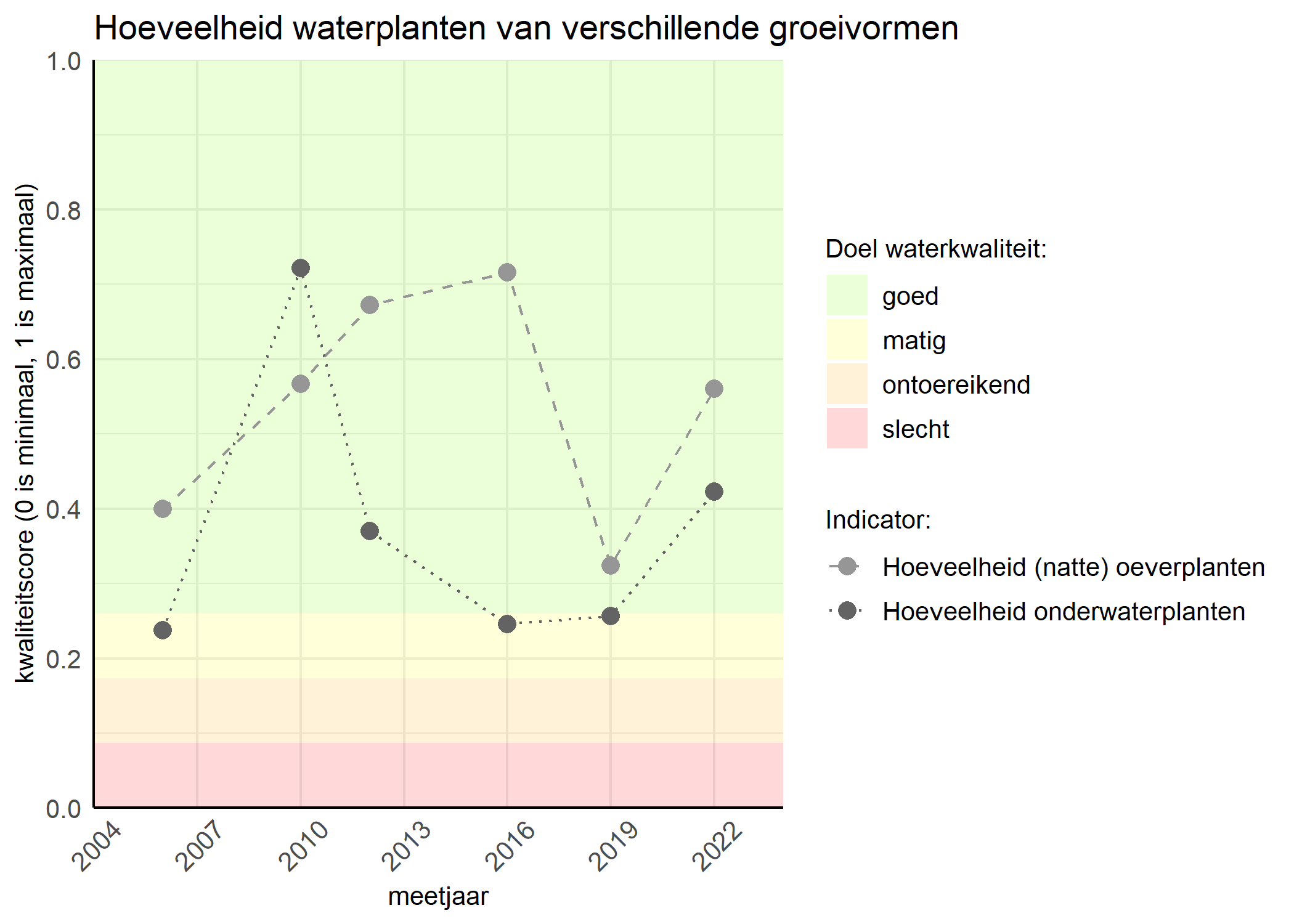 Figure 3: Kwaliteitsscore van de hoeveelheid waterplanten van verschillende groeivormen vergeleken met doelen. De achtergrondkleuren in het figuur zijn het kwaliteitsoordeel en de stippen zijn de kwaliteitsscores per jaar. Als de lijn over de groene achtergrondkleur valt is het doel gehaald.