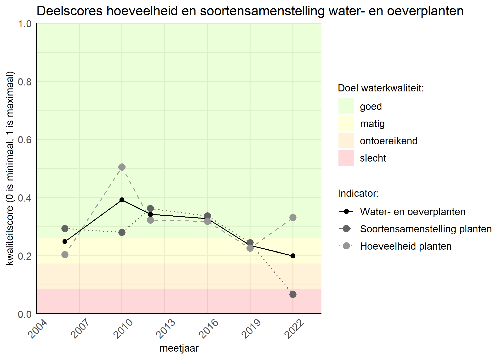 Figure 2: Kwaliteitscore van de hoeveelheid- en soortensamenstelling waterplanten vergeleken met doelen. De achtergrondkleuren in het figuur zijn het kwaliteitsoordeel en de stippen zijn de kwaliteitsscores per jaar. Als de lijn over de groene achtergrondkleur valt is het doel gehaald.