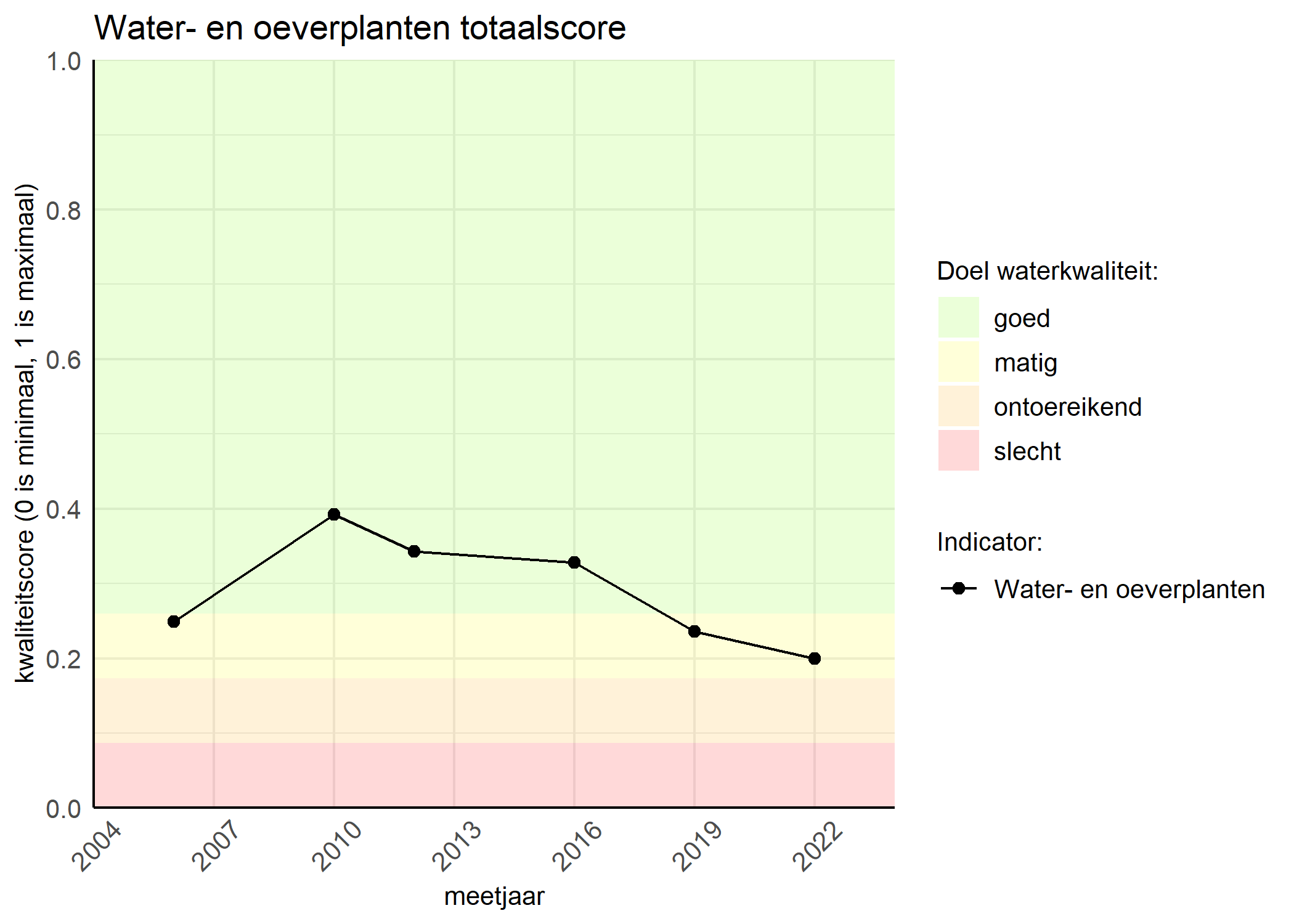 Figure 1: Kwaliteitsscore van waterplanten vergeleken met doelen. De achtergrondkleuren in het figuur zijn het kwaliteitsoordeel en de stippen zijn de kwaliteitsscores per jaar. Als de lijn over de groene achtergrondkleur valt, is het doel gehaald.