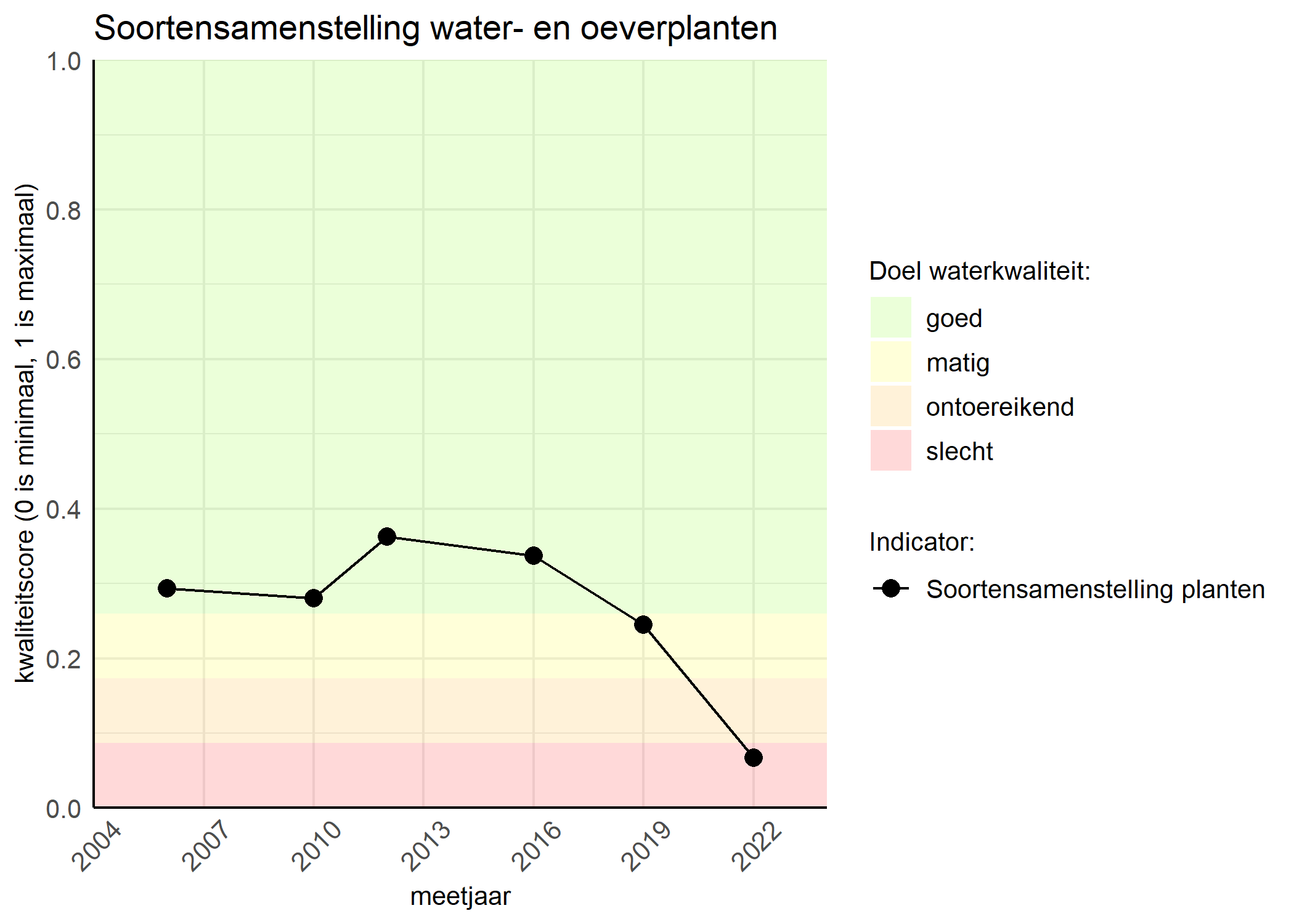 Figure 4: Kwaliteitsscore van de soortensamenstelling waterplanten vergeleken met doelen. De achtergrondkleuren in het figuur zijn het kwaliteitsoordeel en de stippen zijn de kwaliteitscores per jaar. Als de lijn over de groene achtergrondkleur valt is het doel gehaald.