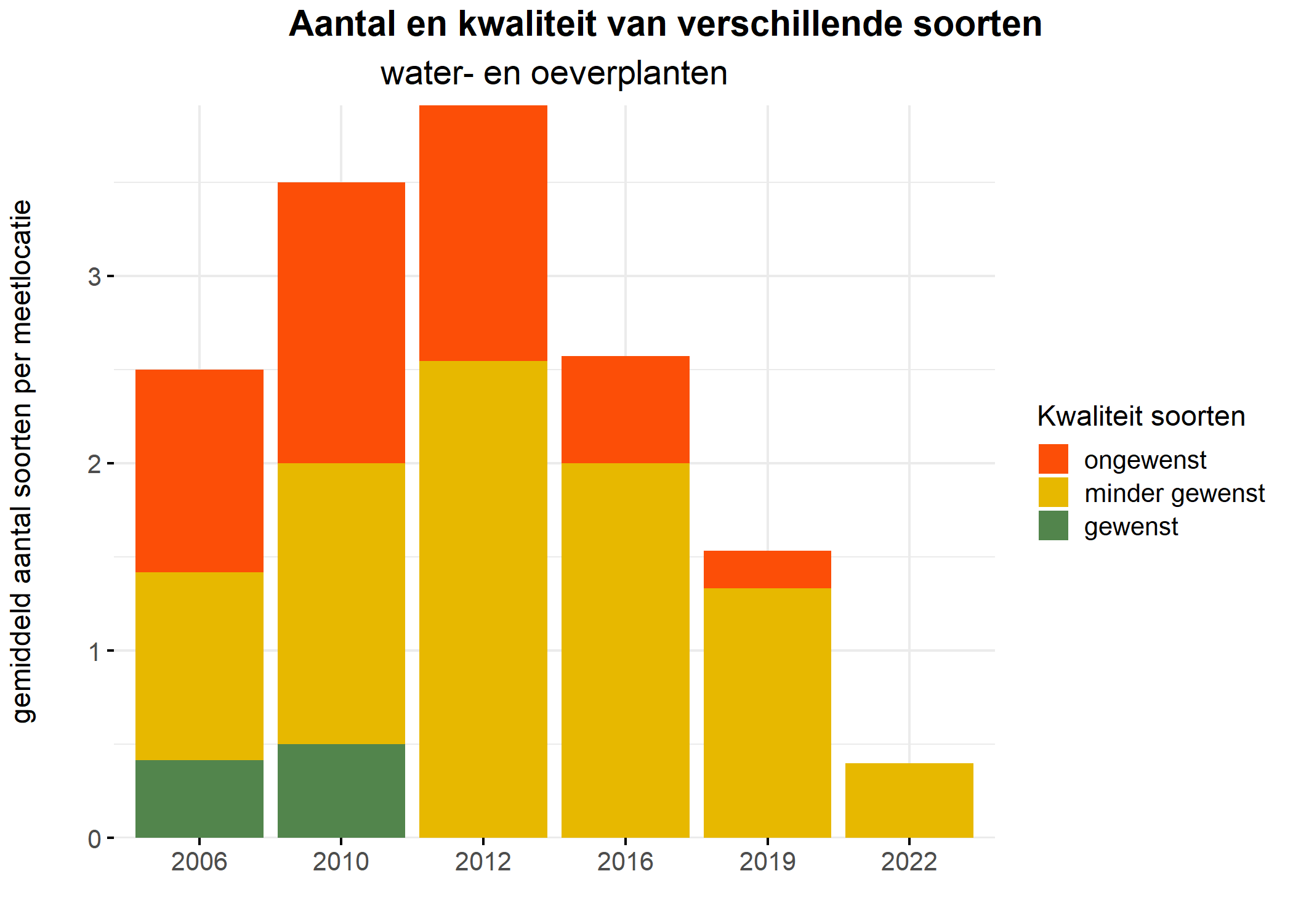 Figure 5: Soortensamenstelling water- en oeverplanten: gemiddeld aantal soorten ingedeeld op basis van hun kwaliteitswaarde.