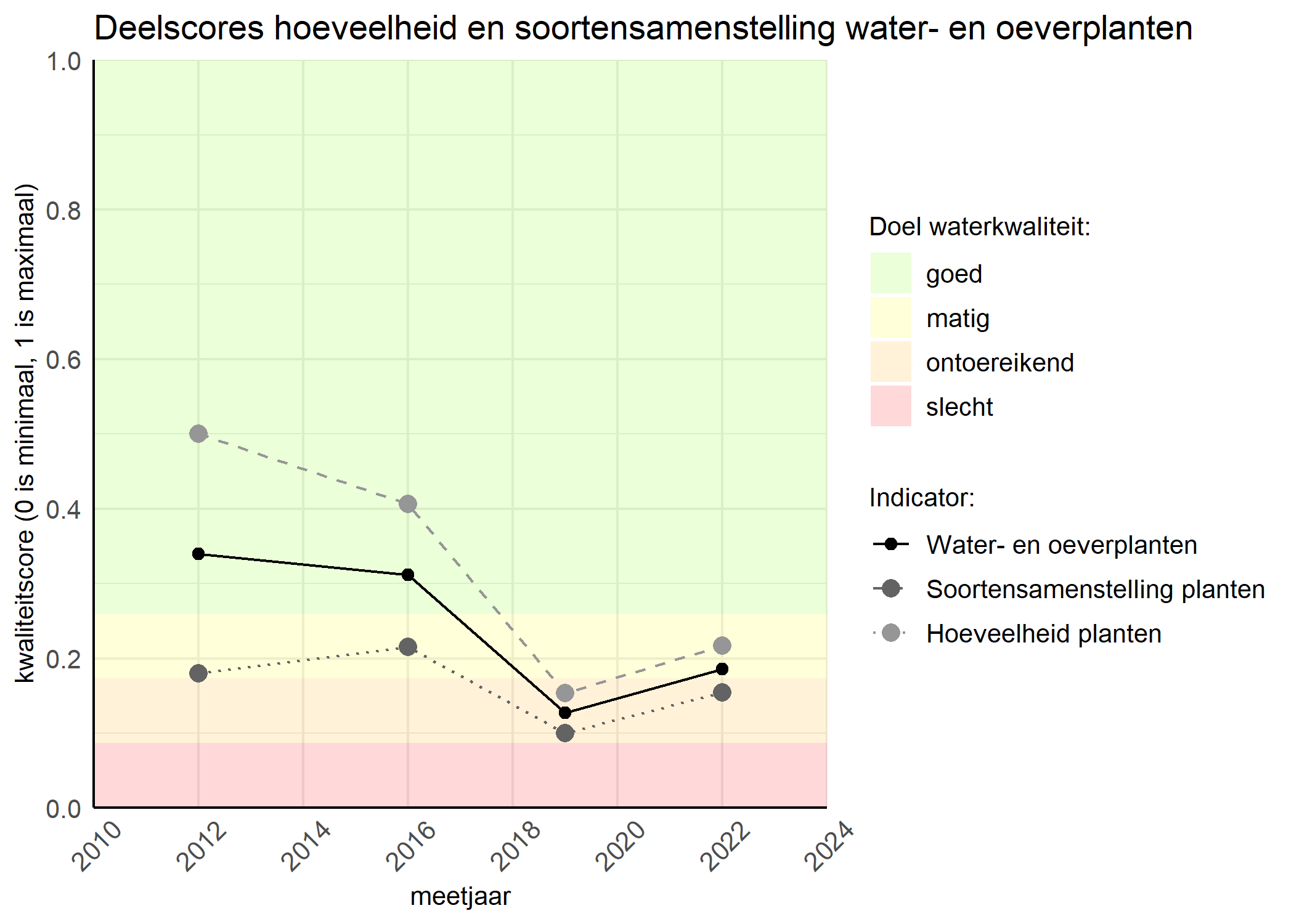 Figure 2: Kwaliteitscore van de hoeveelheid- en soortensamenstelling waterplanten vergeleken met doelen. De achtergrondkleuren in het figuur zijn het kwaliteitsoordeel en de stippen zijn de kwaliteitsscores per jaar. Als de lijn over de groene achtergrondkleur valt is het doel gehaald.