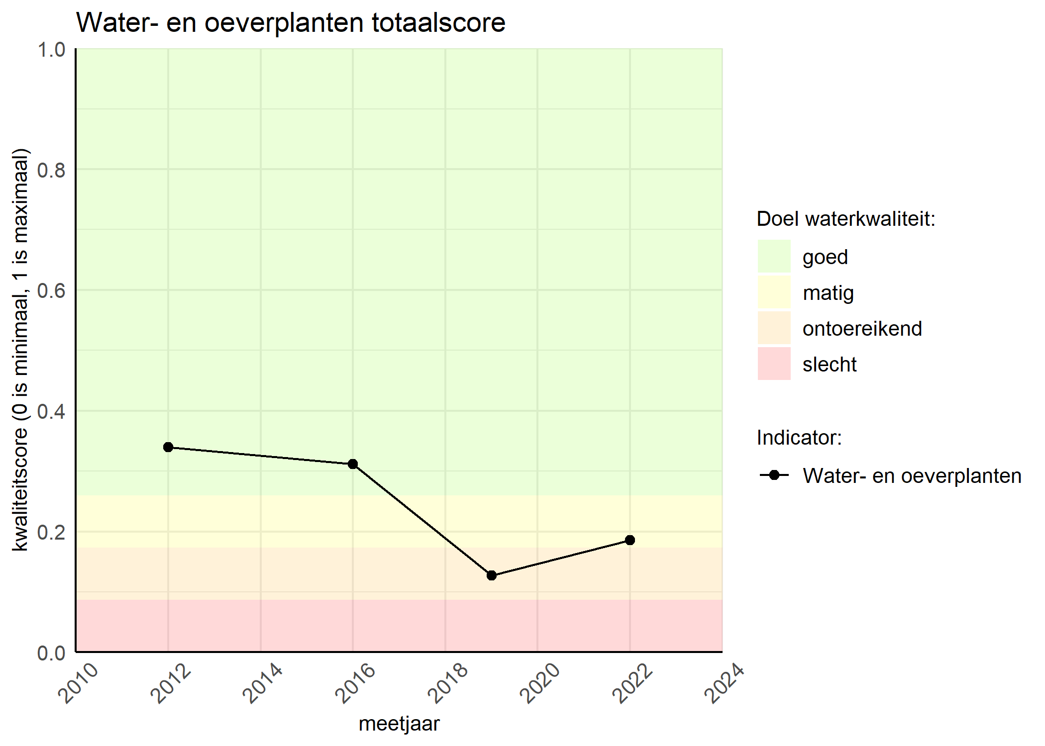 Figure 1: Kwaliteitsscore van waterplanten vergeleken met doelen. De achtergrondkleuren in het figuur zijn het kwaliteitsoordeel en de stippen zijn de kwaliteitsscores per jaar. Als de lijn over de groene achtergrondkleur valt, is het doel gehaald.