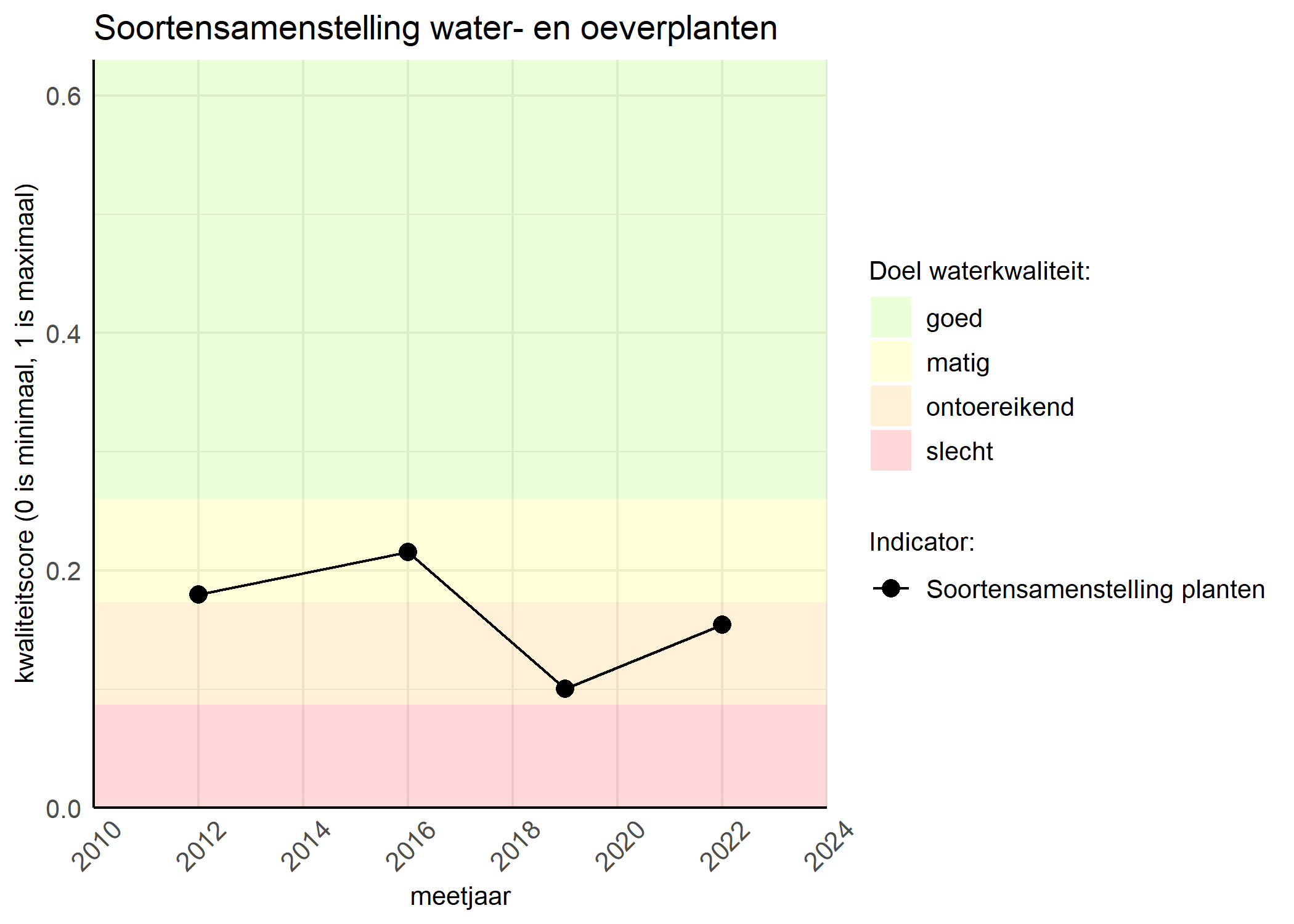 Figure 4: Kwaliteitsscore van de soortensamenstelling waterplanten vergeleken met doelen. De achtergrondkleuren in het figuur zijn het kwaliteitsoordeel en de stippen zijn de kwaliteitscores per jaar. Als de lijn over de groene achtergrondkleur valt is het doel gehaald.