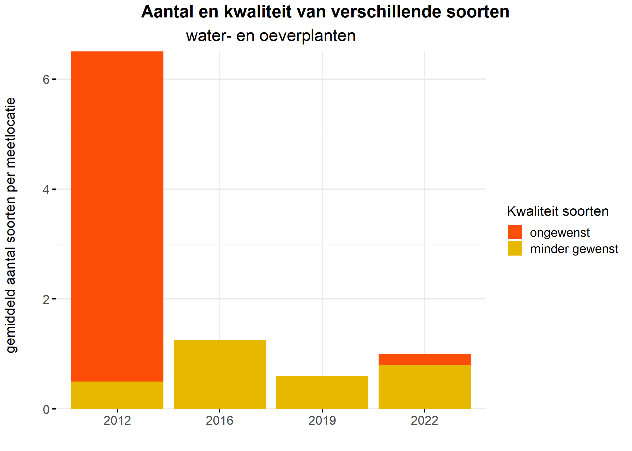 Figure 5: Soortensamenstelling water- en oeverplanten: gemiddeld aantal soorten ingedeeld op basis van hun kwaliteitswaarde.