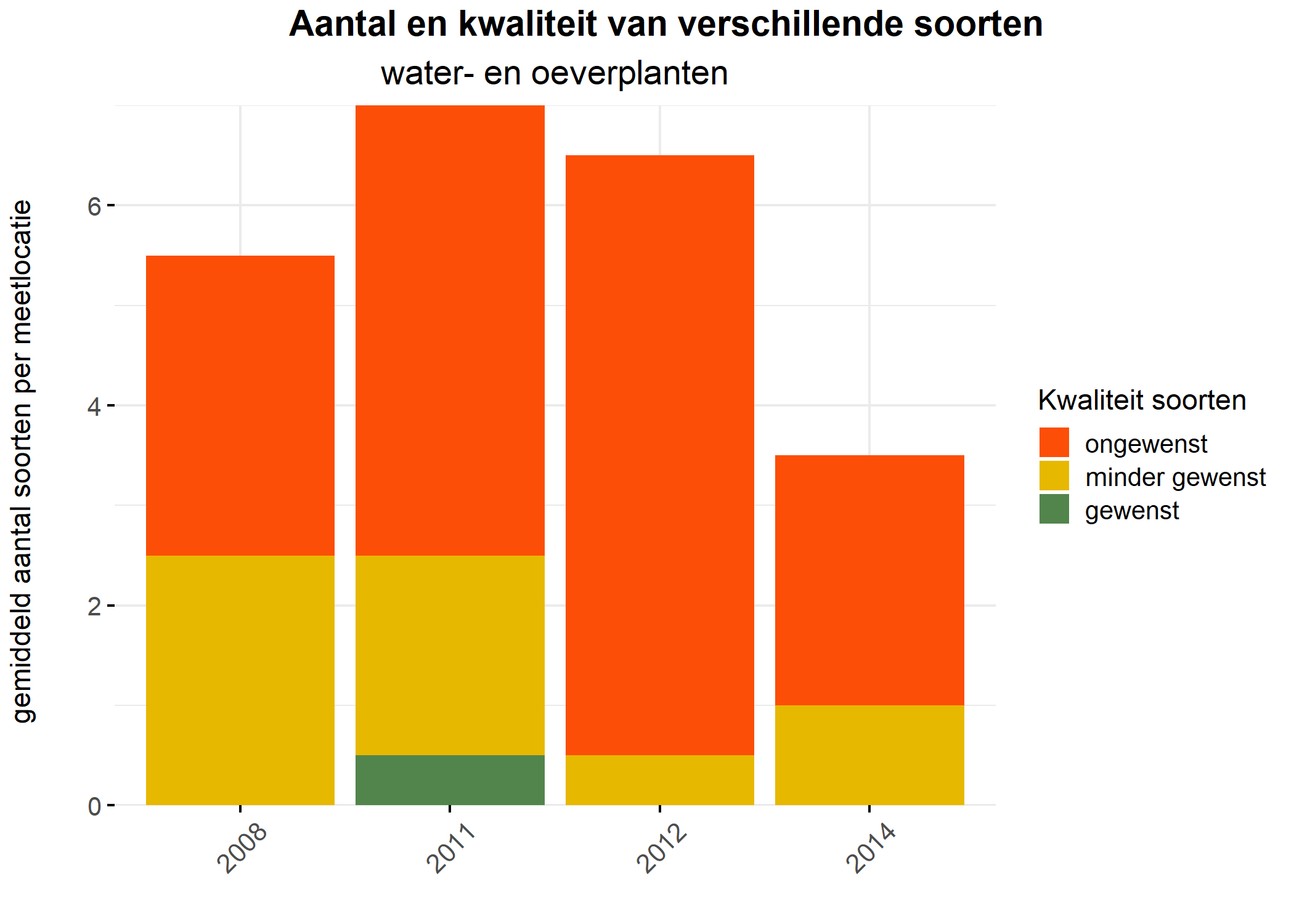 Figure 5: Soortensamenstelling water- en oeverplanten: gemiddeld aantal soorten ingedeeld op basis van hun kwaliteitswaarde.