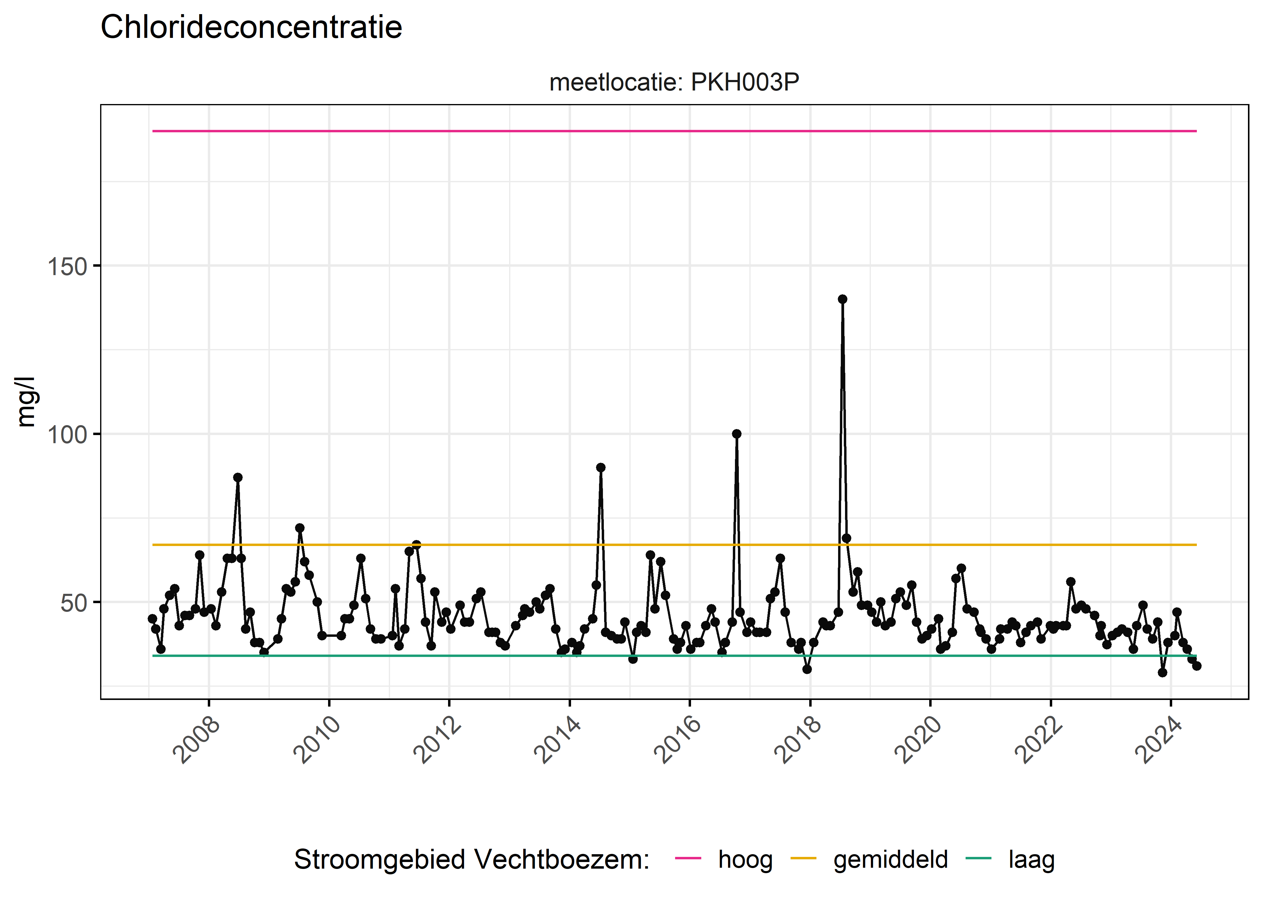 Figure 6: Verloop van fosforconcentraties (mg/l) in de tijd. Referentielijnen zijn bepaald op basis van 10, 50 en 90 percentielen van deze stof in het boezemsysteem (stroomgebied).