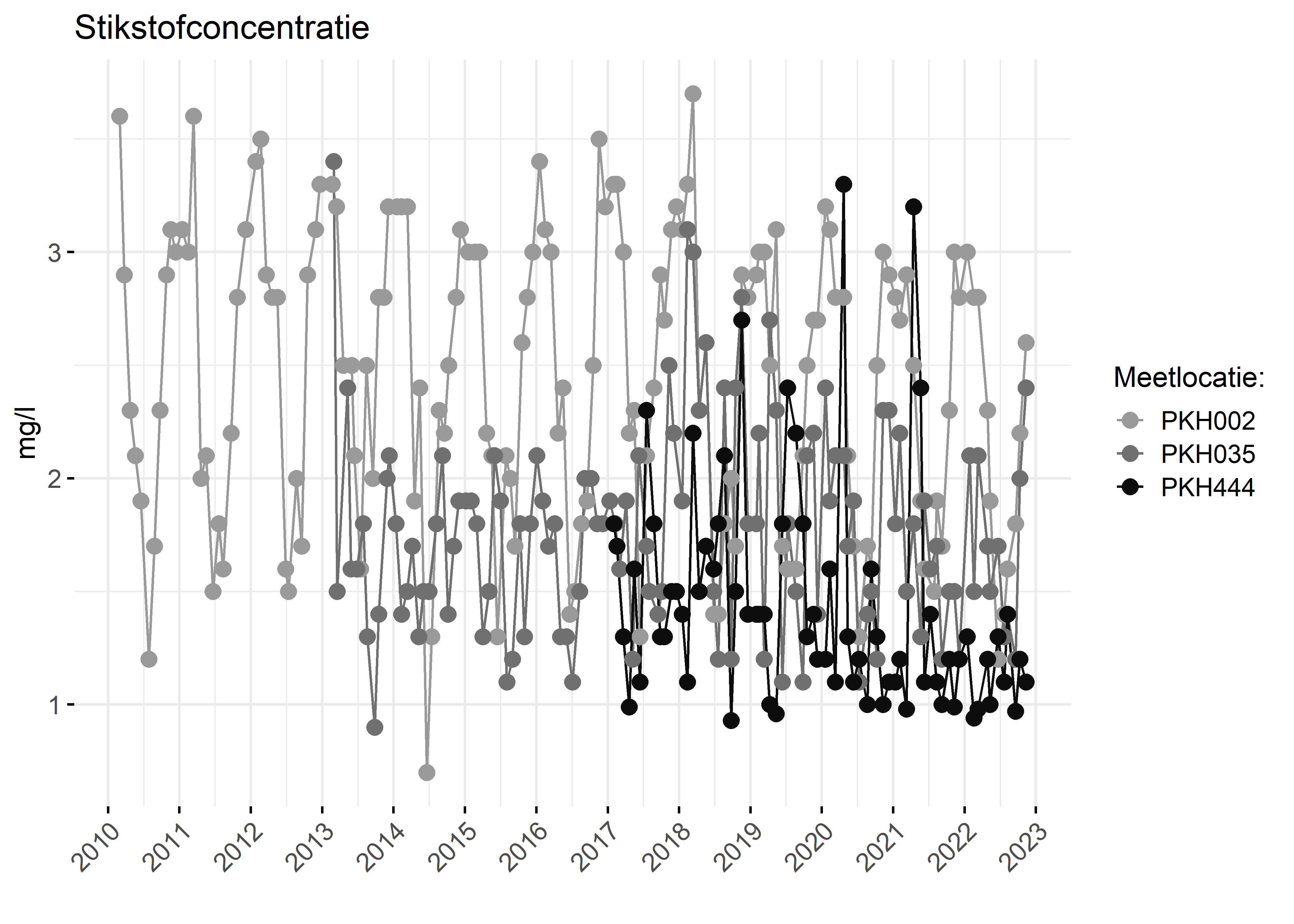 Figure 2: Verloop van stikstofconcentraties (mg/l) in de tijd.