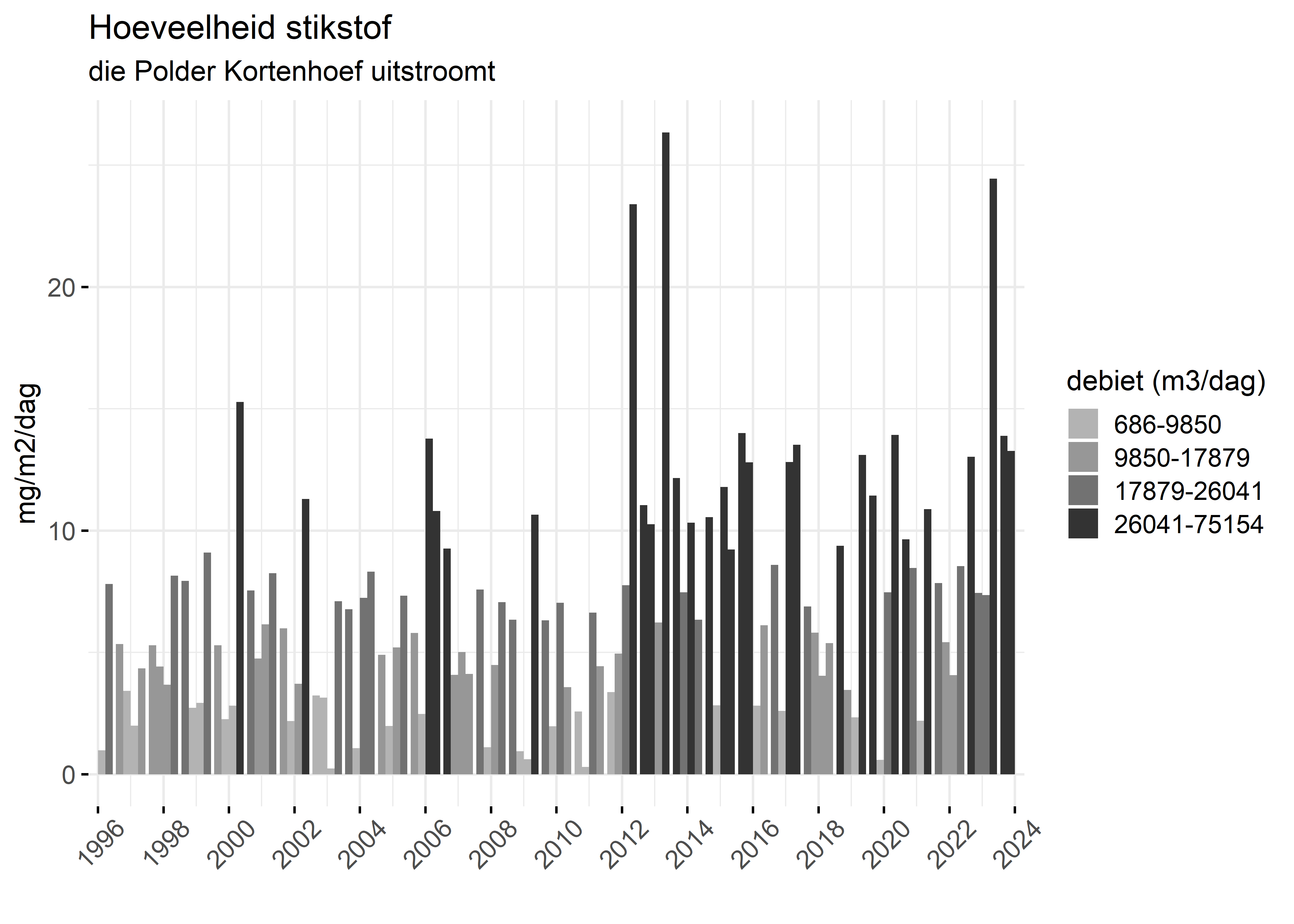 Figure 4: Verloop van stikstofvrachten (mg/m2/dag) per kwartaal in de tijd.