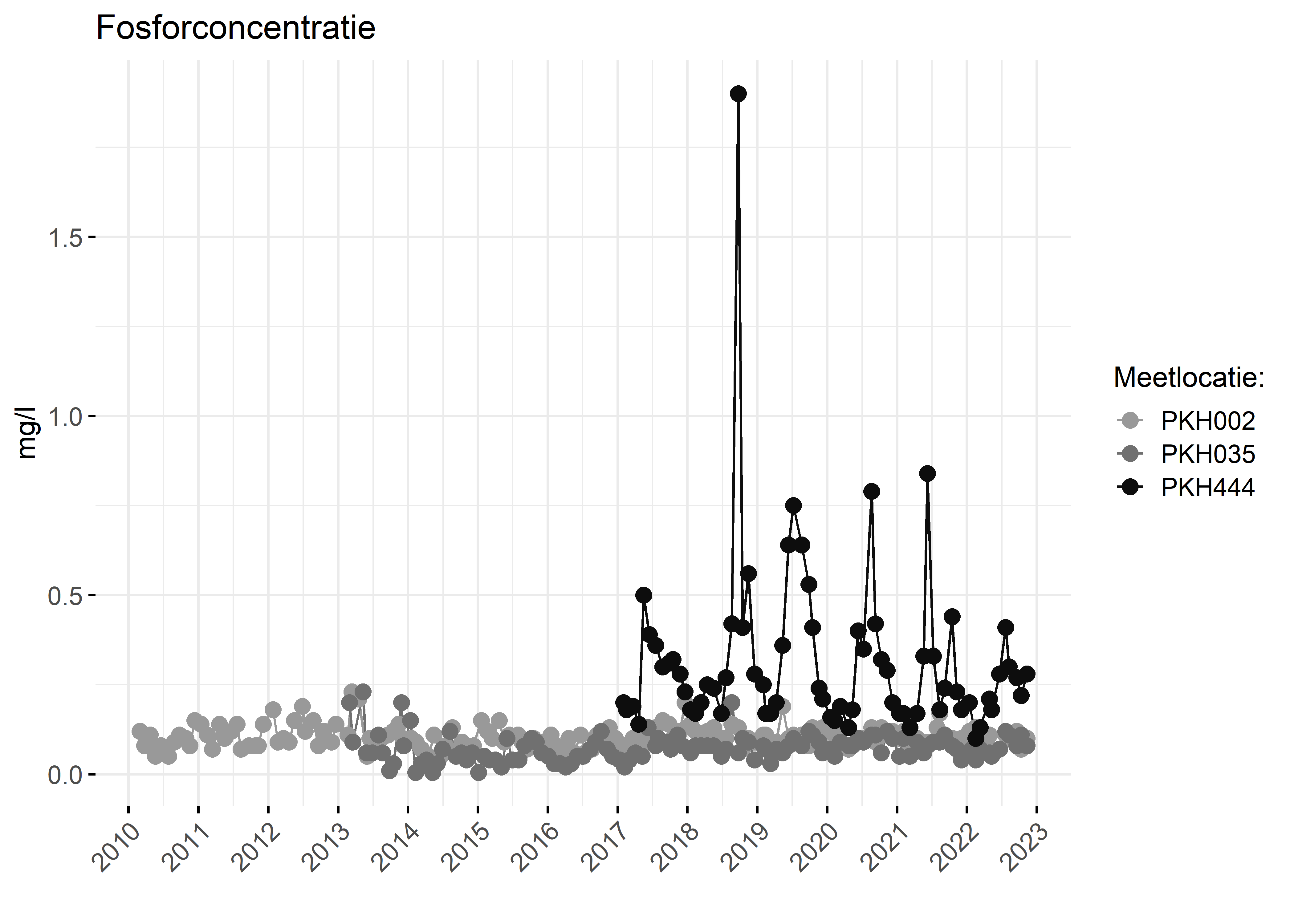 Figure 3: Verloop van fosforconcentraties (mg/l) in de tijd.