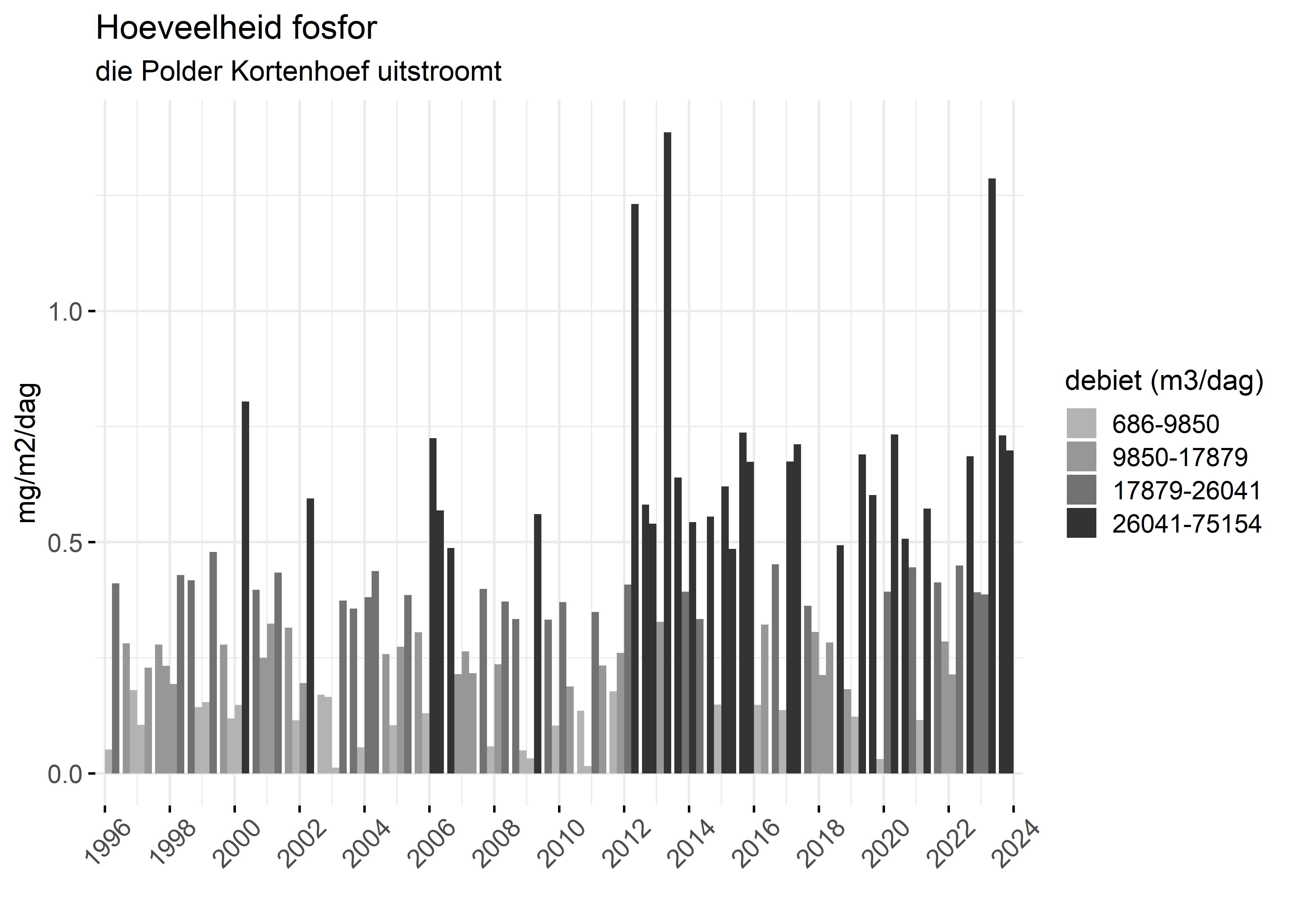 Figure 5: Verloop van fosforvrachten (mg/m2/dag) in de tijd.
