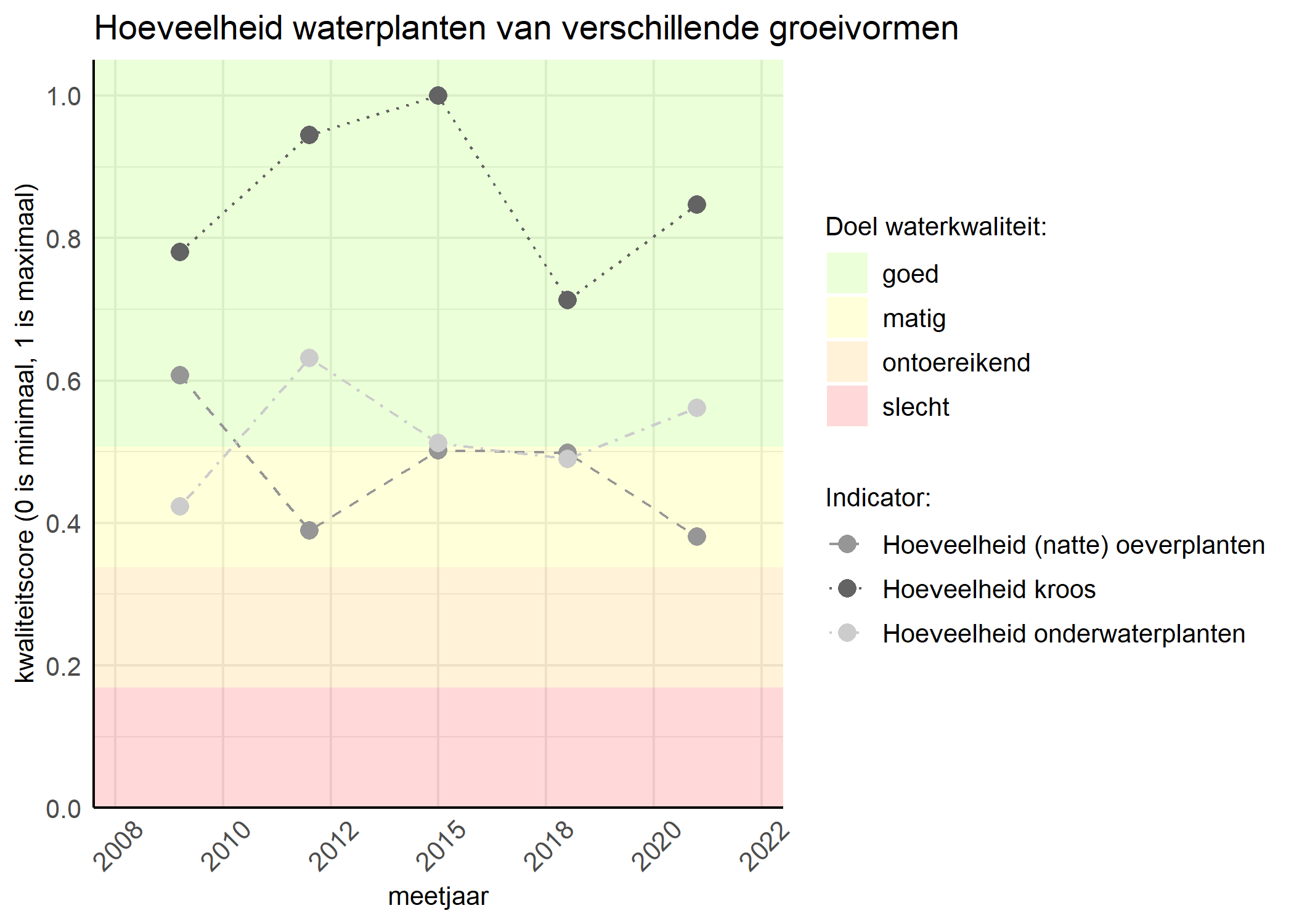 Figure 3: Kwaliteitsscore van de hoeveelheid waterplanten van verschillende groeivormen vergeleken met doelen. De achtergrondkleuren in het figuur zijn het kwaliteitsoordeel en de stippen zijn de kwaliteitsscores per jaar. Als de lijn over de groene achtergrondkleur valt is het doel gehaald.