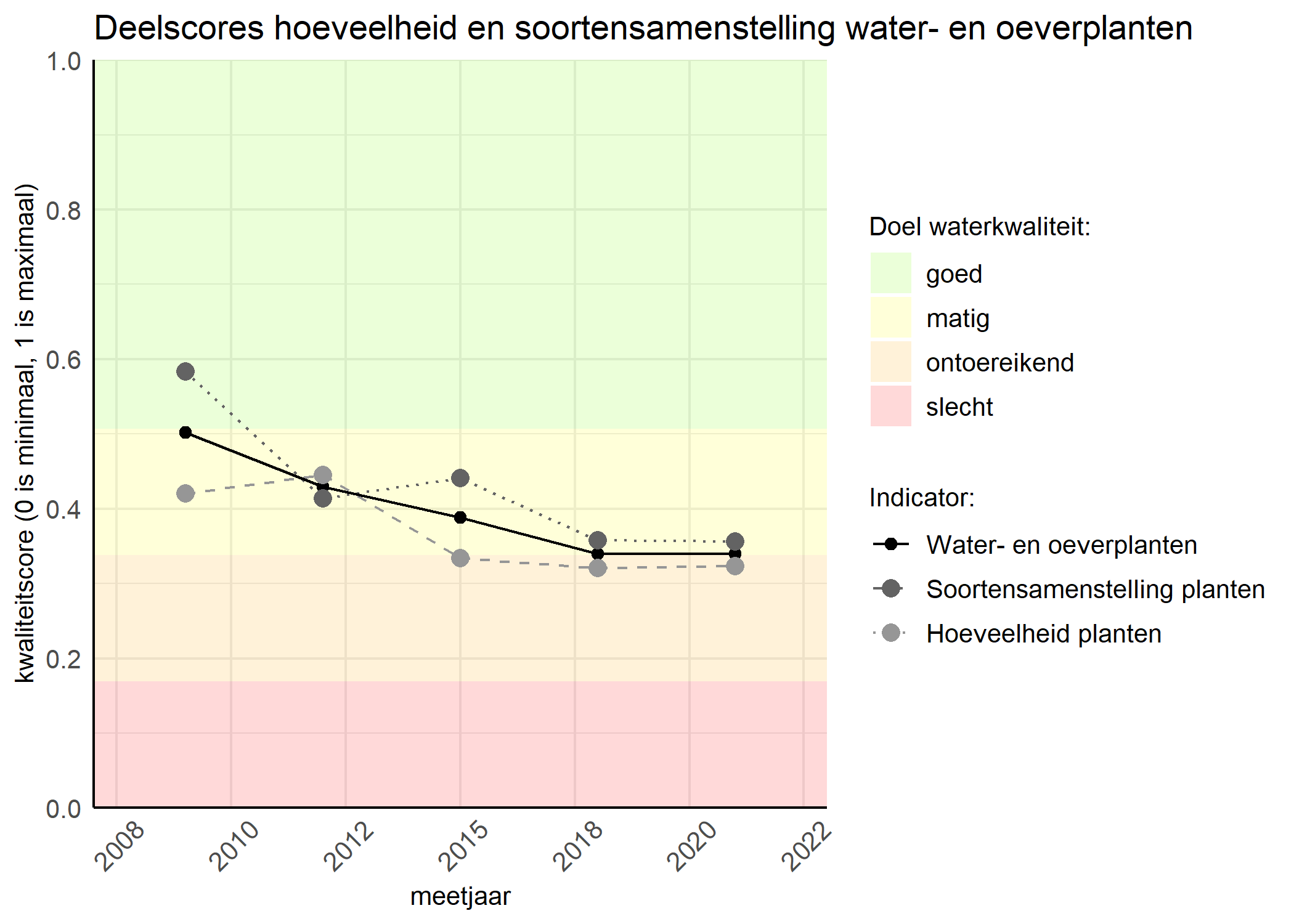 Figure 2: Kwaliteitscore van de hoeveelheid- en soortensamenstelling waterplanten vergeleken met doelen. De achtergrondkleuren in het figuur zijn het kwaliteitsoordeel en de stippen zijn de kwaliteitsscores per jaar. Als de lijn over de groene achtergrondkleur valt is het doel gehaald.