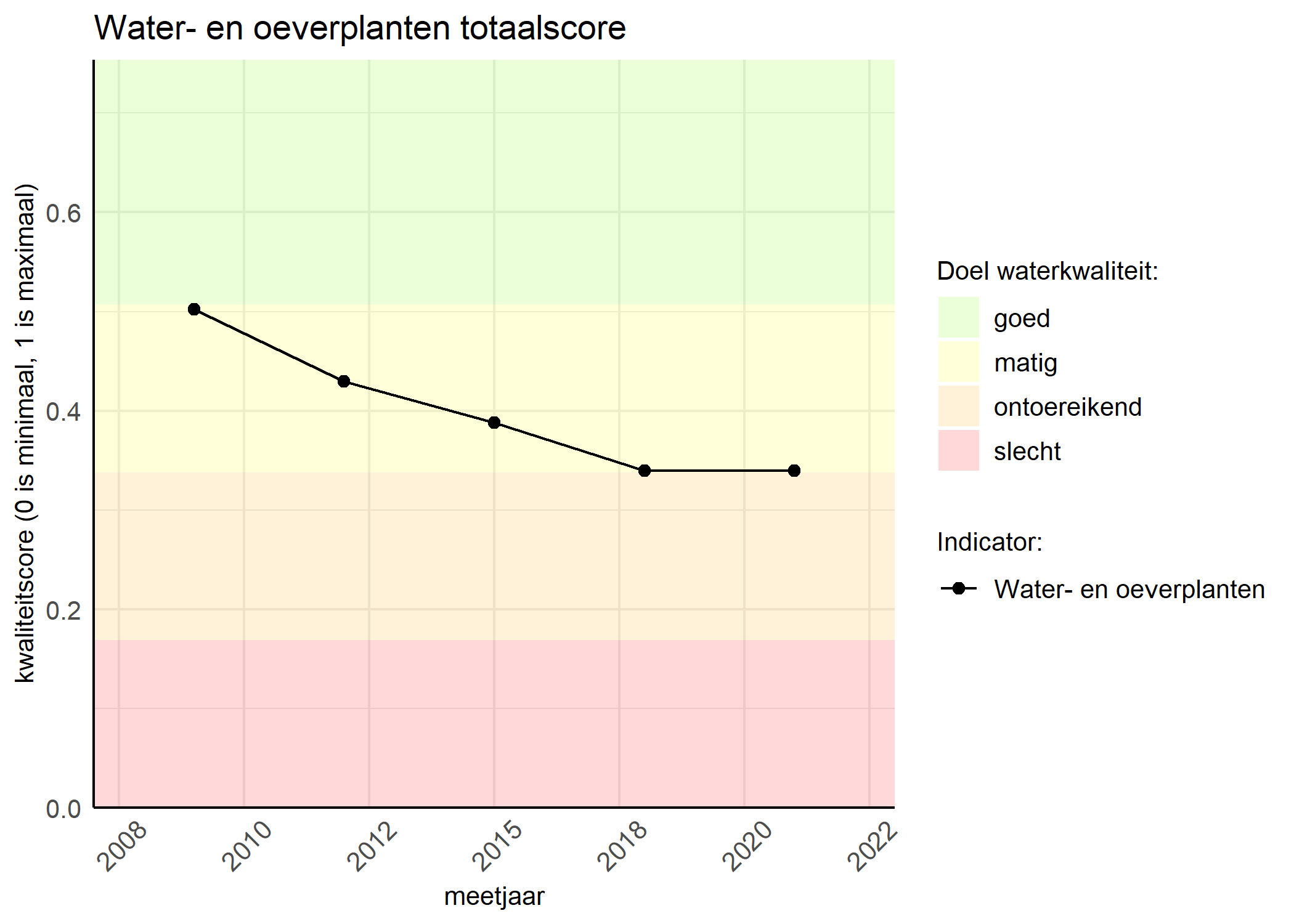 Figure 1: Kwaliteitsscore van waterplanten vergeleken met doelen. De achtergrondkleuren in het figuur zijn het kwaliteitsoordeel en de stippen zijn de kwaliteitsscores per jaar. Als de lijn over de groene achtergrondkleur valt, is het doel gehaald.