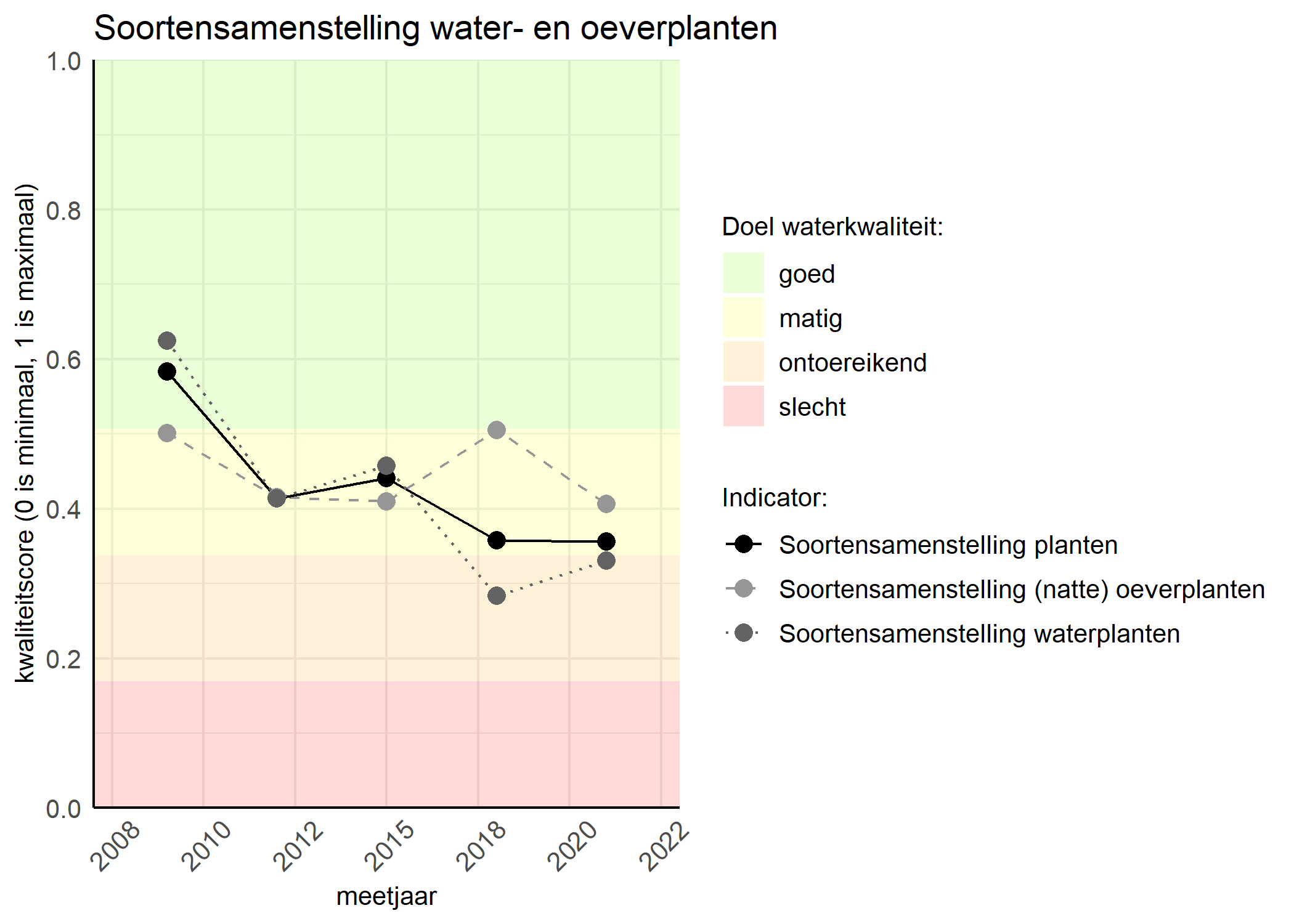 Figure 4: Kwaliteitsscore van de soortensamenstelling waterplanten vergeleken met doelen. De achtergrondkleuren in het figuur zijn het kwaliteitsoordeel en de stippen zijn de kwaliteitscores per jaar. Als de lijn over de groene achtergrondkleur valt is het doel gehaald.