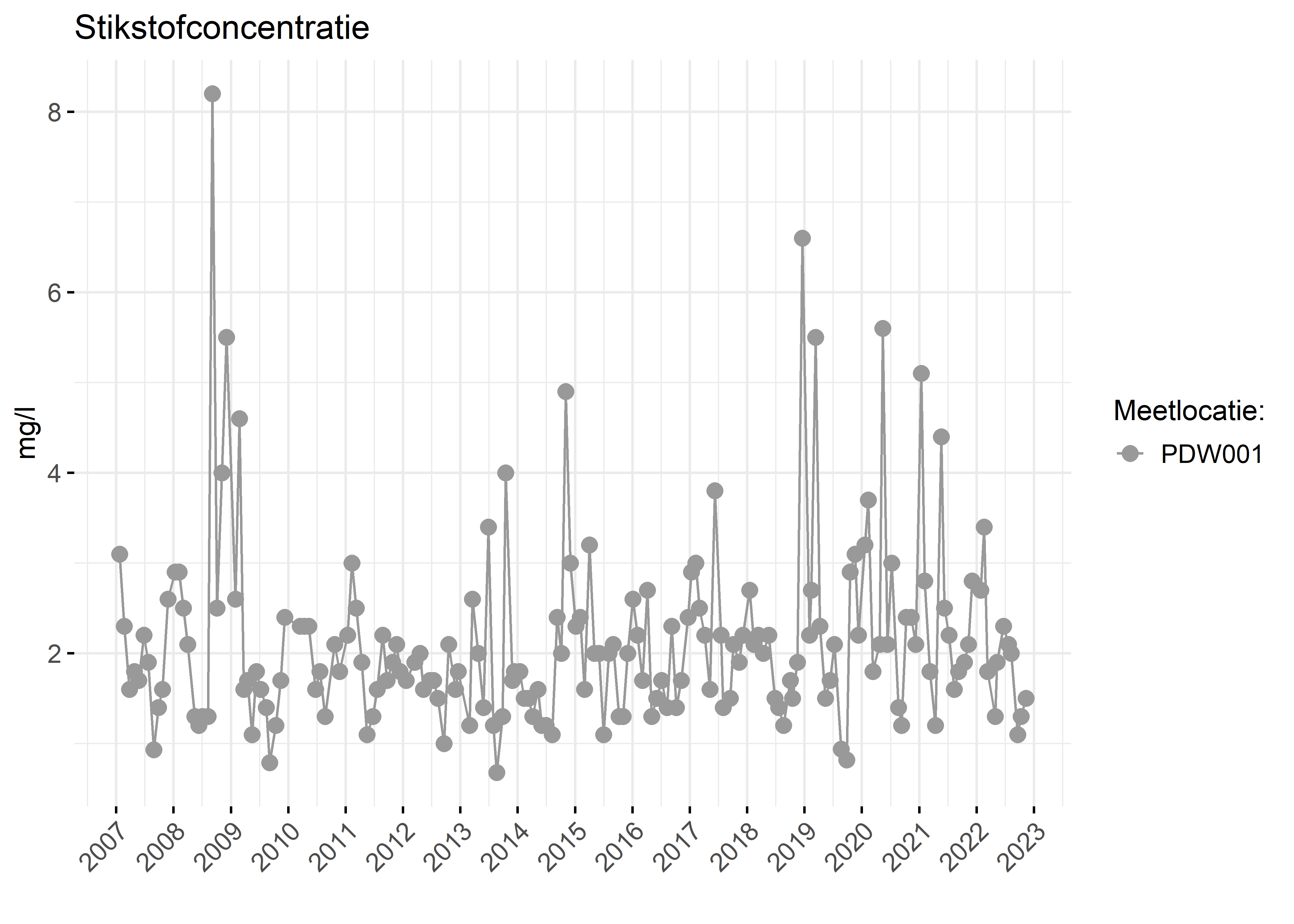 Figure 2: Verloop van stikstofconcentraties (mg/l) in de tijd.