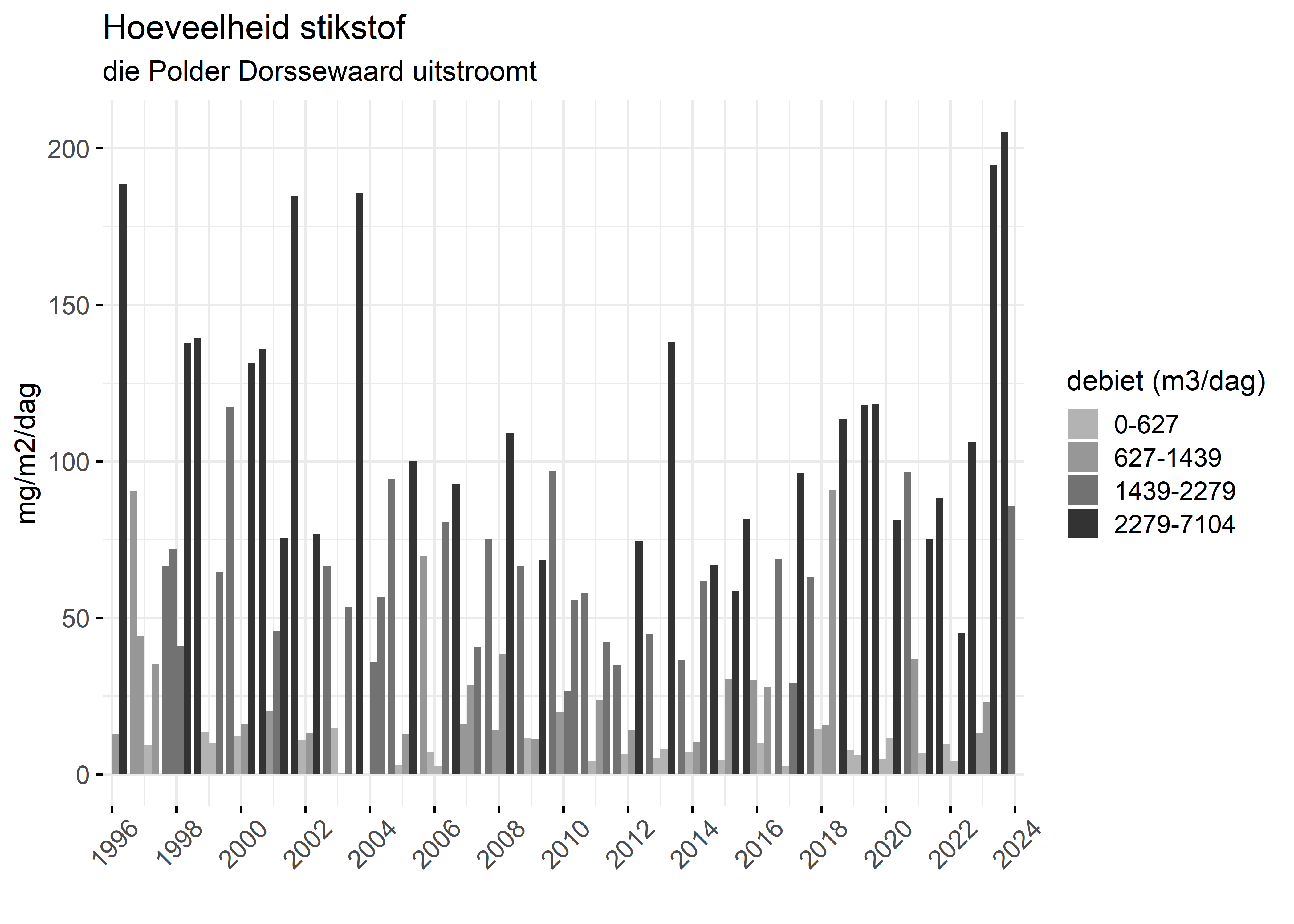 Figure 4: Verloop van stikstofvrachten (mg/m2/dag) per kwartaal in de tijd.