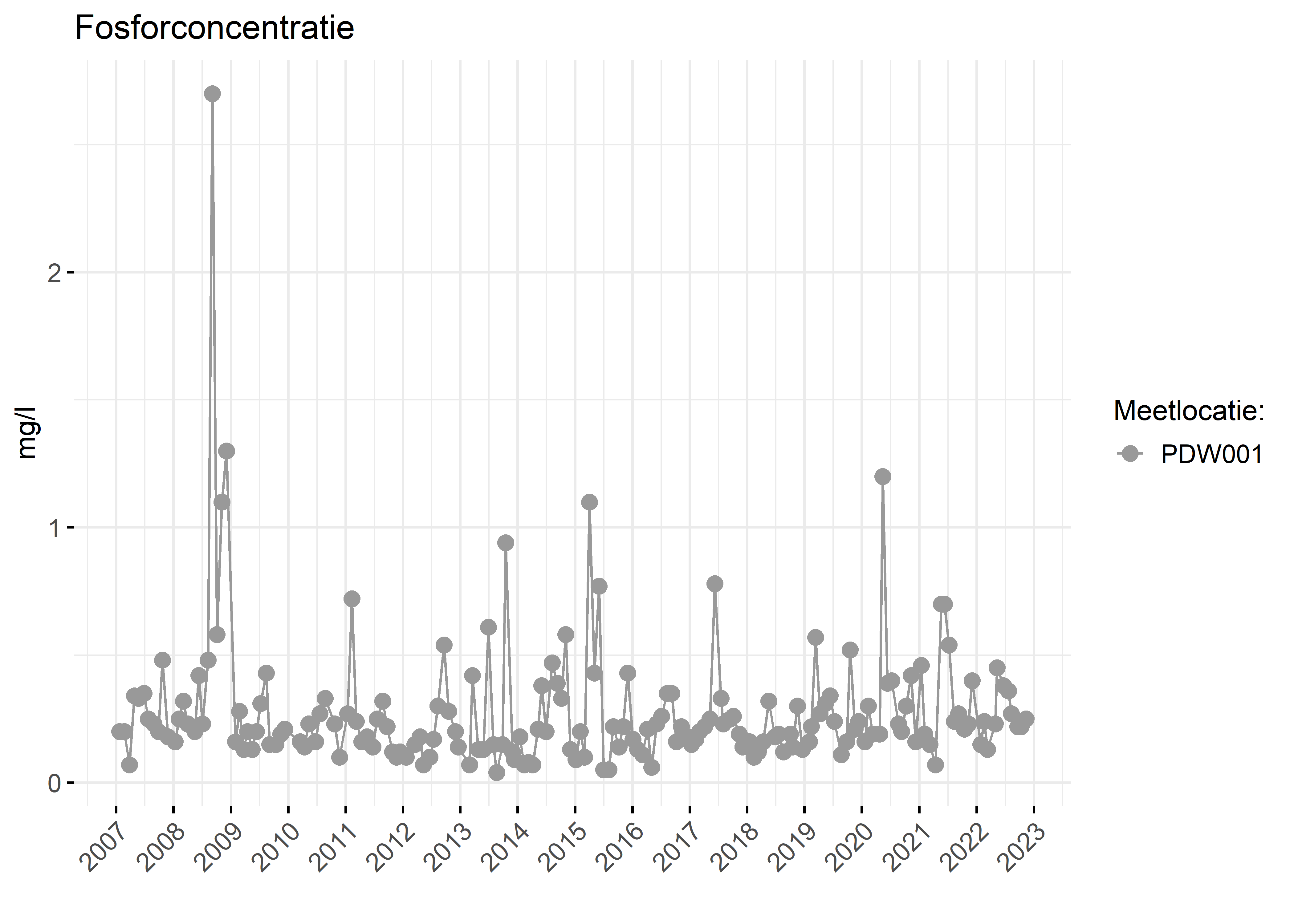 Figure 3: Verloop van fosforconcentraties (mg/l) in de tijd.