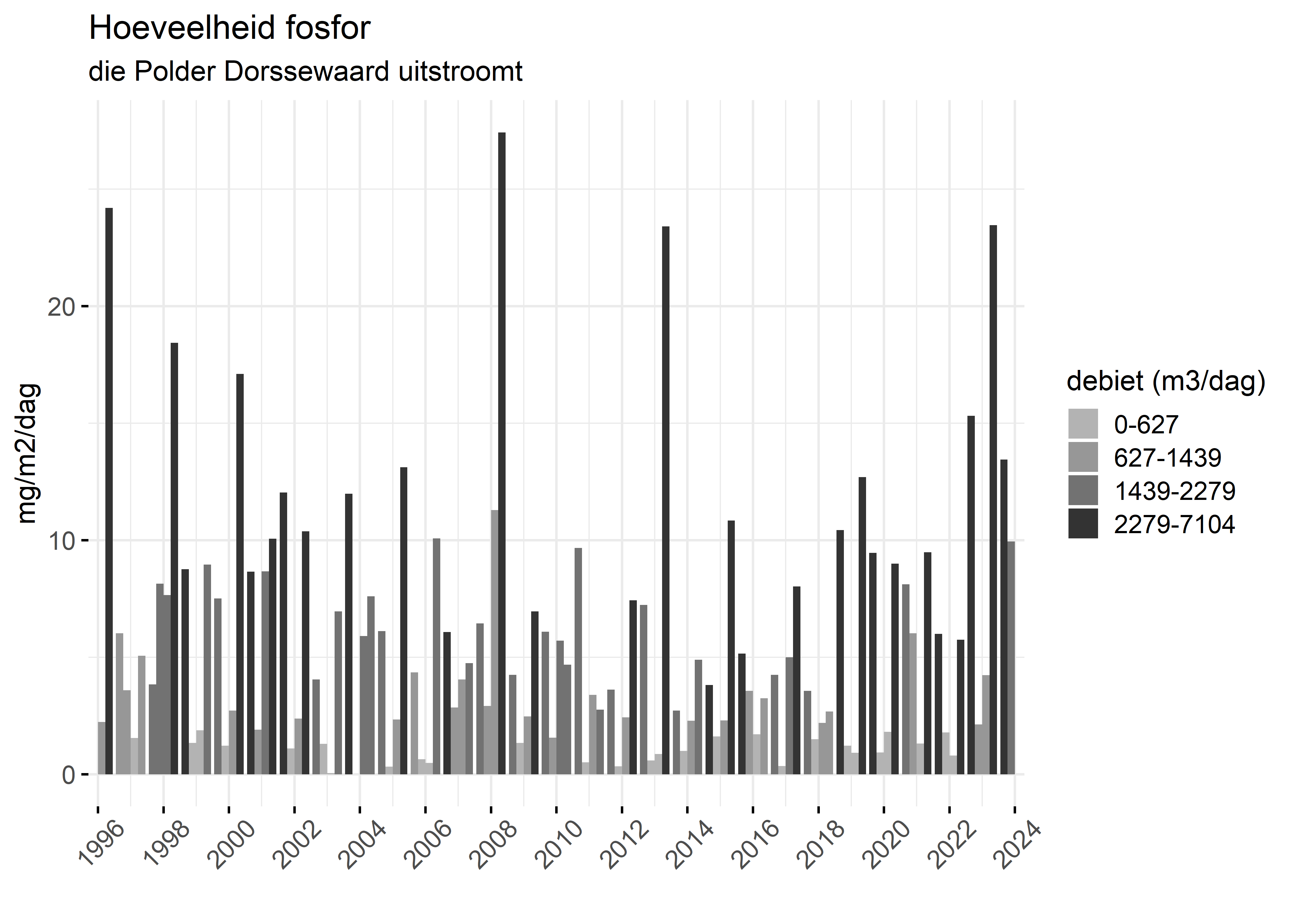 Figure 5: Verloop van fosforvrachten (mg/m2/dag) in de tijd.