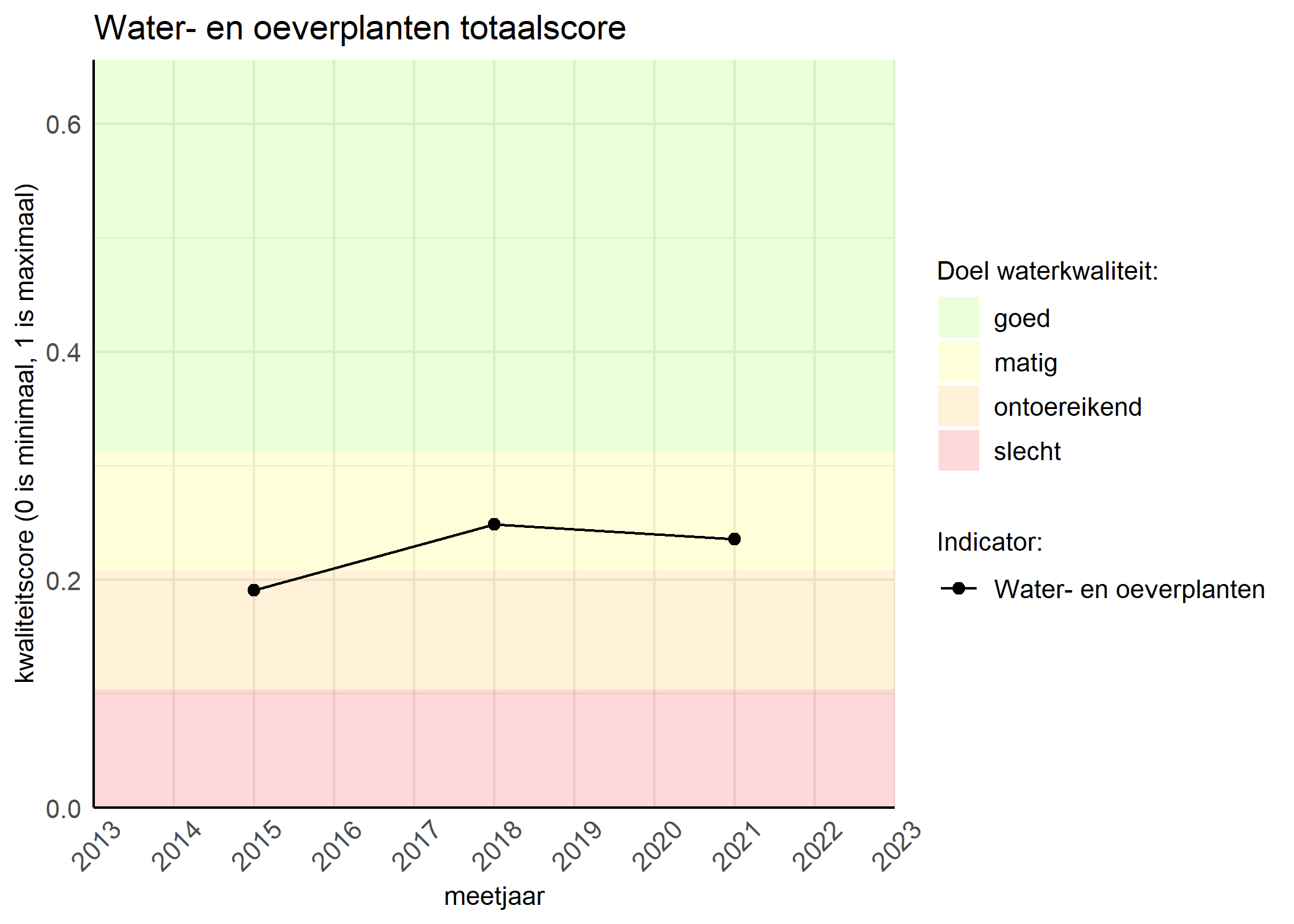 Figure 1: Kwaliteitsscore van waterplanten vergeleken met doelen. De achtergrondkleuren in het figuur zijn het kwaliteitsoordeel en de stippen zijn de kwaliteitsscores per jaar. Als de lijn over de groene achtergrondkleur valt, is het doel gehaald.