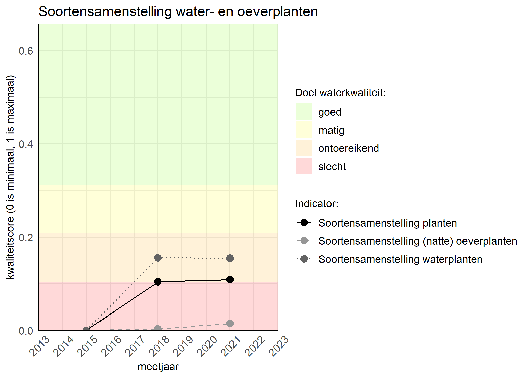 Figure 4: Kwaliteitsscore van de soortensamenstelling waterplanten vergeleken met doelen. De achtergrondkleuren in het figuur zijn het kwaliteitsoordeel en de stippen zijn de kwaliteitscores per jaar. Als de lijn over de groene achtergrondkleur valt is het doel gehaald.