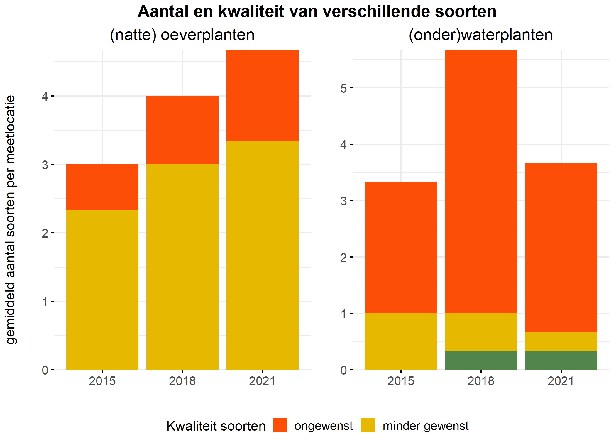 Figure 5: Soortensamenstelling water- en oeverplanten: gemiddeld aantal soorten ingedeeld op basis van hun kwaliteitswaarde.