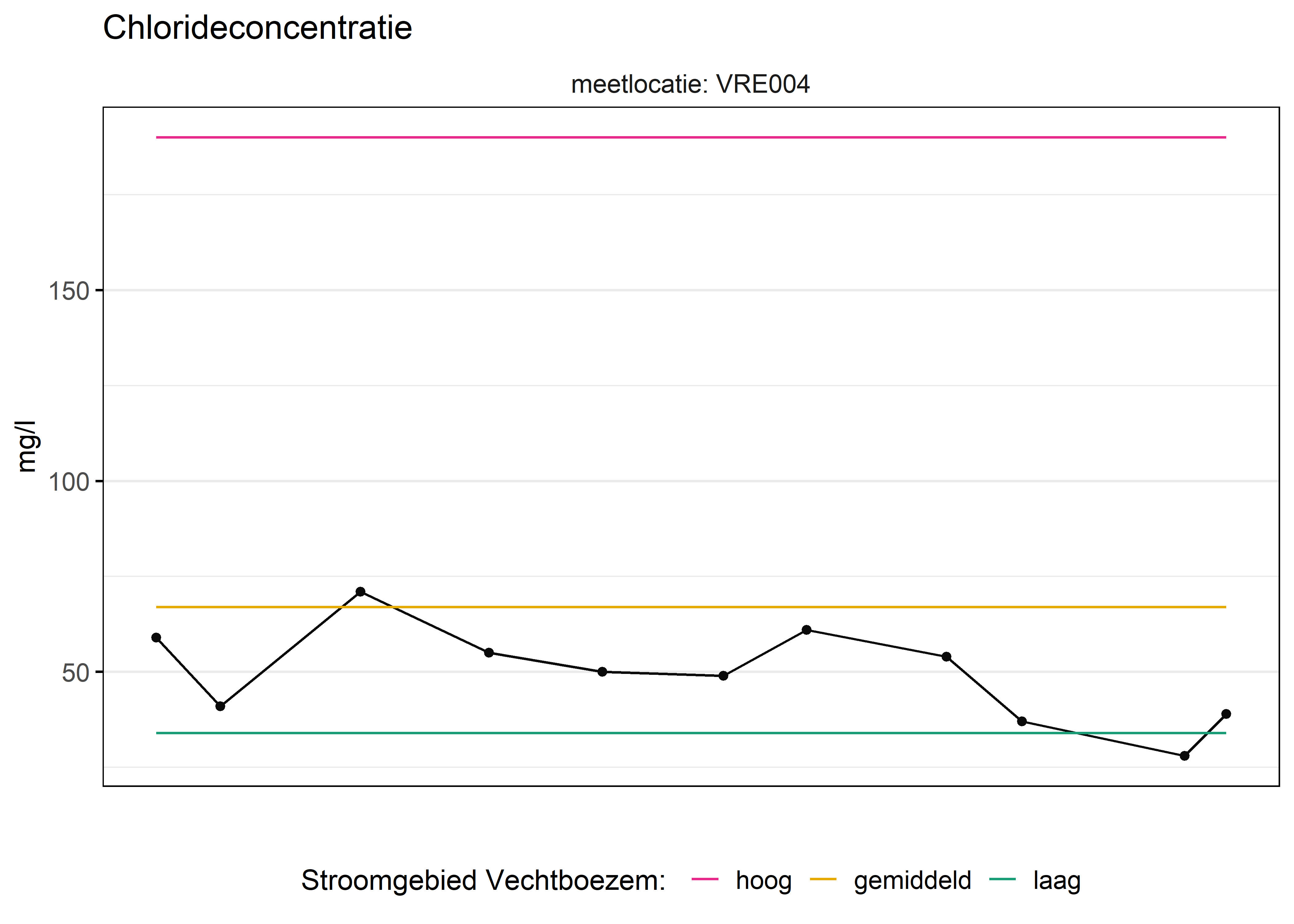 Figure 6: Verloop van fosforconcentraties (mg/l) in de tijd. Referentielijnen zijn bepaald op basis van 10, 50 en 90 percentielen van deze stof in het boezemsysteem (stroomgebied).