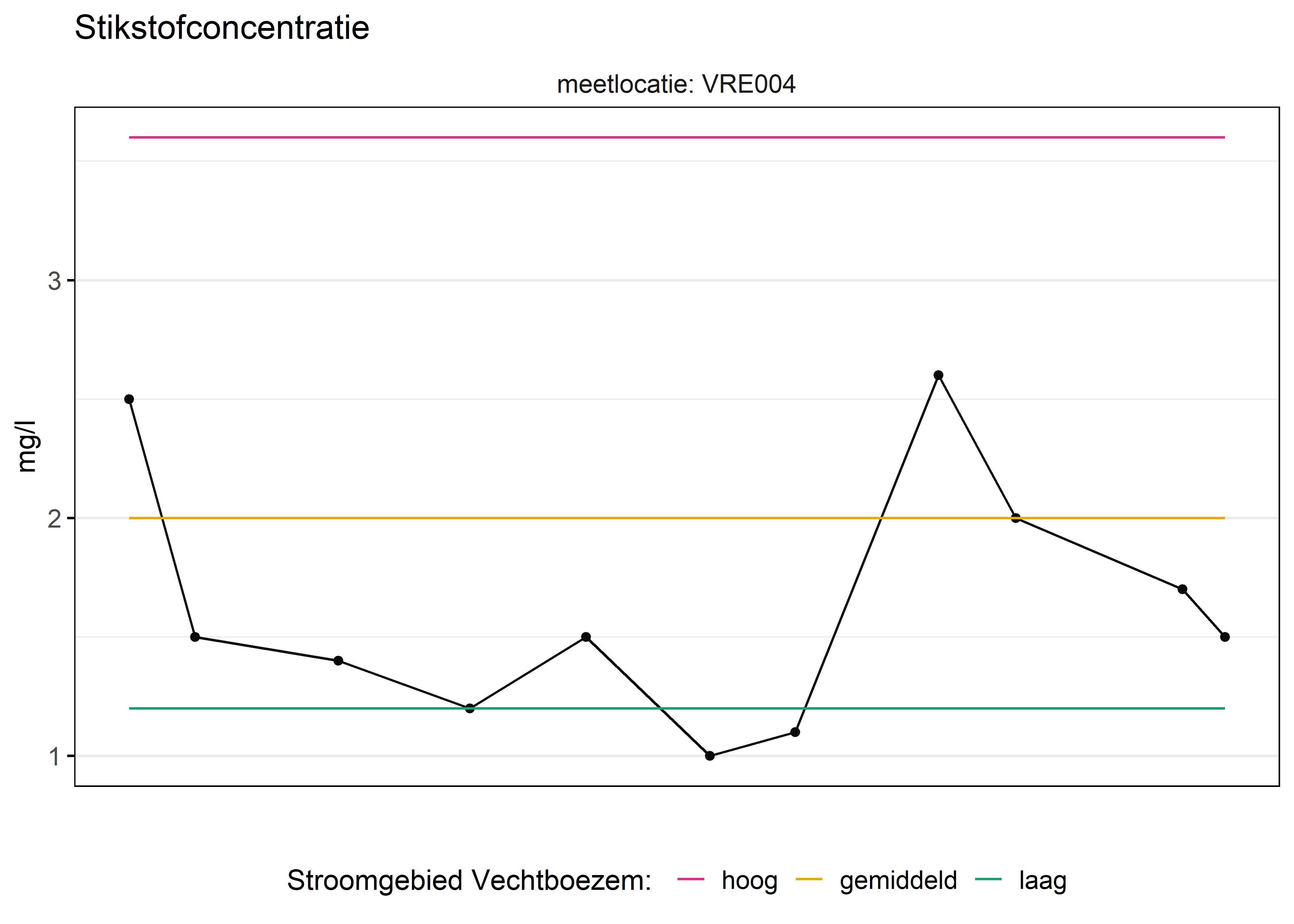 Figure 2: Verloop van stikstofconcentraties (mg/l) in de tijd. Referentielijnen zijn bepaald op basis van 10, 50 en 90 percentielen van deze stof in het boezemsysteem (stroomgebied).