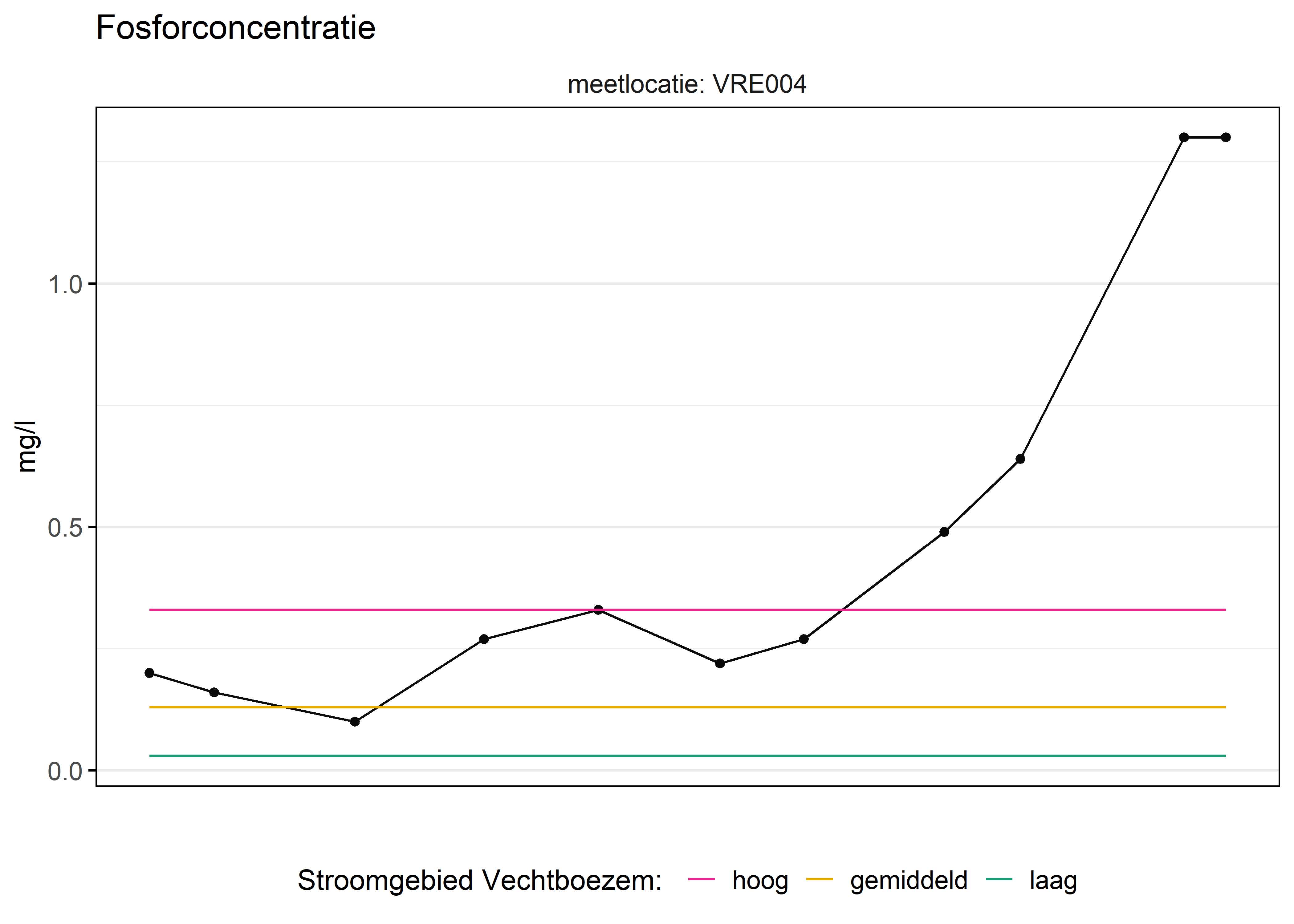 Figure 3: Verloop van fosforconcentraties (mg/l) in de tijd. Referentielijnen zijn bepaald op basis van 10, 50 en 90 percentielen van deze stof in het boezemsysteem (stroomgebied).