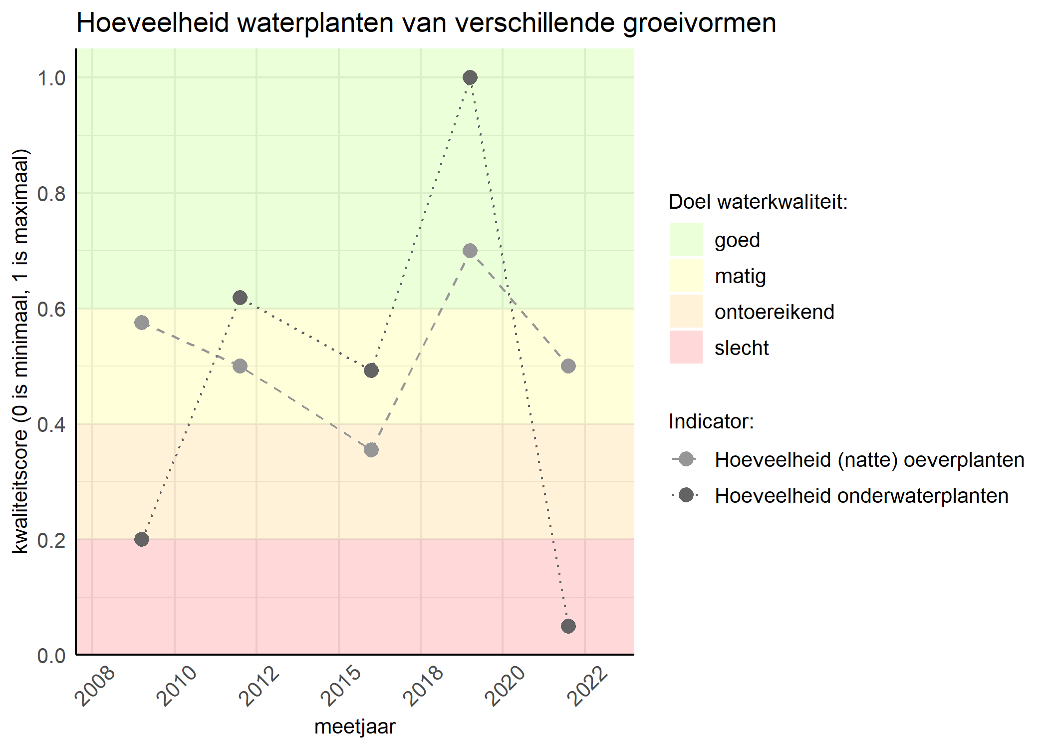 Figure 3: Kwaliteitsscore van de hoeveelheid waterplanten van verschillende groeivormen vergeleken met doelen. De achtergrondkleuren in het figuur zijn het kwaliteitsoordeel en de stippen zijn de kwaliteitsscores per jaar. Als de lijn over de groene achtergrondkleur valt is het doel gehaald.