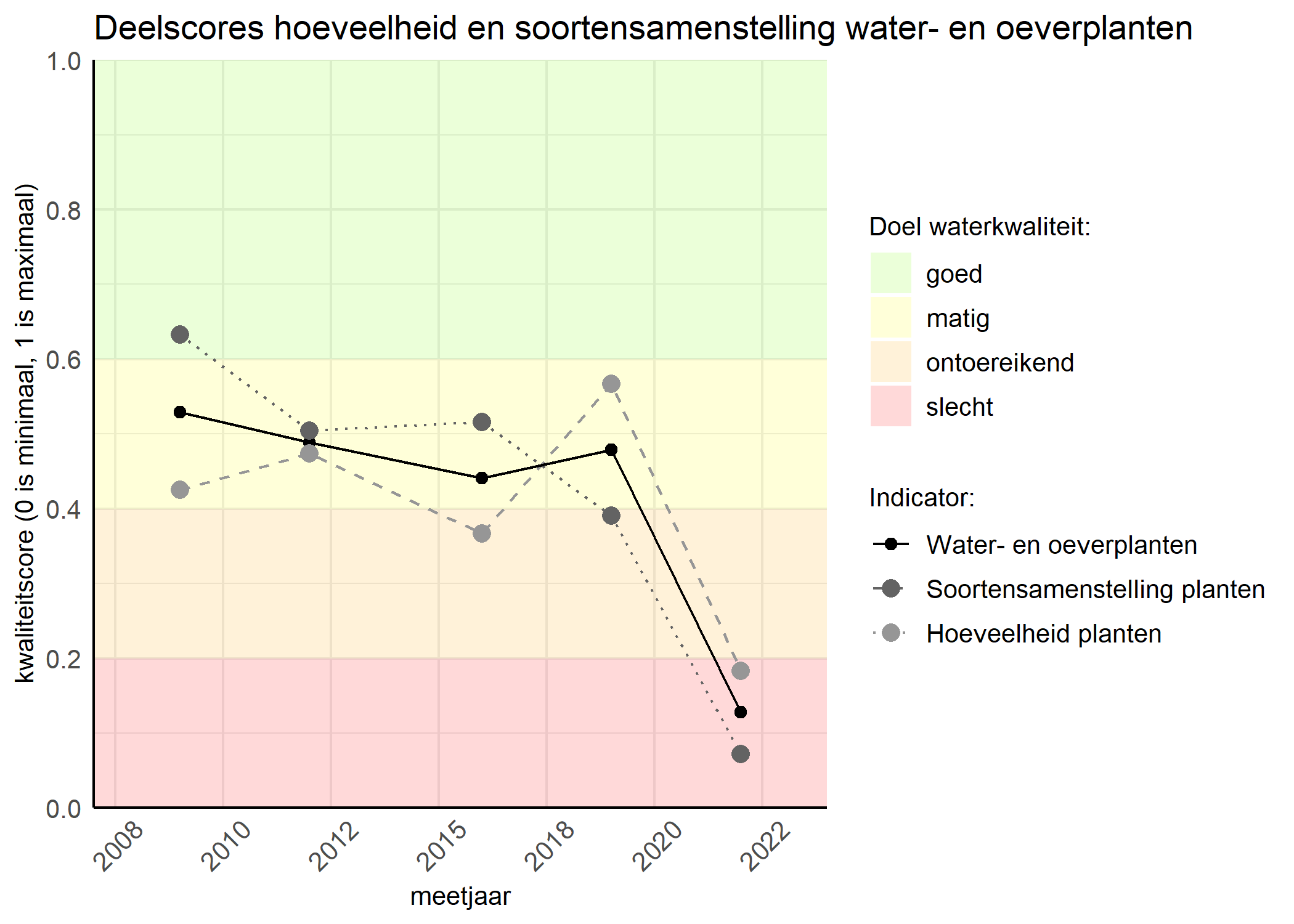 Figure 2: Kwaliteitscore van de hoeveelheid- en soortensamenstelling waterplanten vergeleken met doelen. De achtergrondkleuren in het figuur zijn het kwaliteitsoordeel en de stippen zijn de kwaliteitsscores per jaar. Als de lijn over de groene achtergrondkleur valt is het doel gehaald.