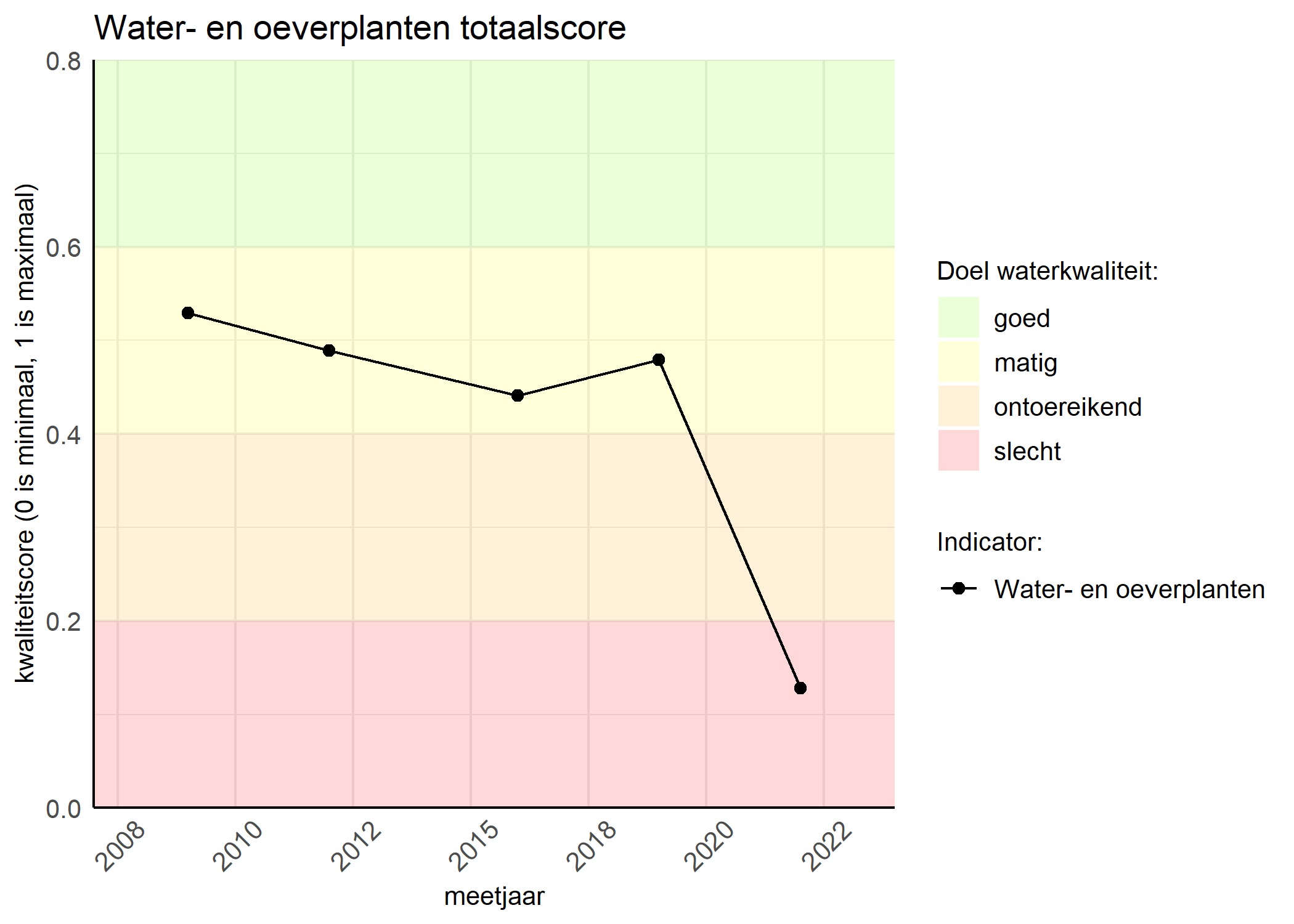 Figure 1: Kwaliteitsscore van waterplanten vergeleken met doelen. De achtergrondkleuren in het figuur zijn het kwaliteitsoordeel en de stippen zijn de kwaliteitsscores per jaar. Als de lijn over de groene achtergrondkleur valt, is het doel gehaald.