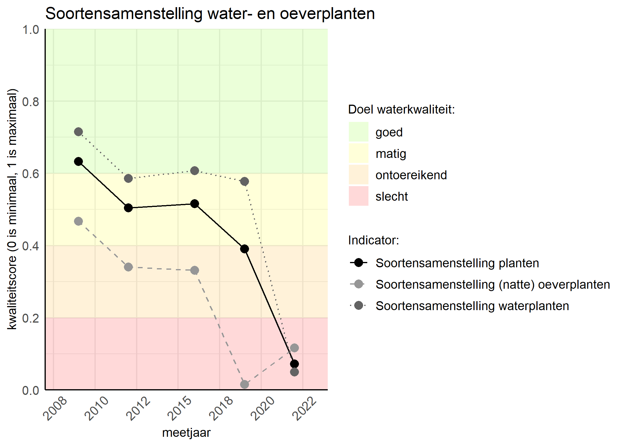 Figure 4: Kwaliteitsscore van de soortensamenstelling waterplanten vergeleken met doelen. De achtergrondkleuren in het figuur zijn het kwaliteitsoordeel en de stippen zijn de kwaliteitscores per jaar. Als de lijn over de groene achtergrondkleur valt is het doel gehaald.