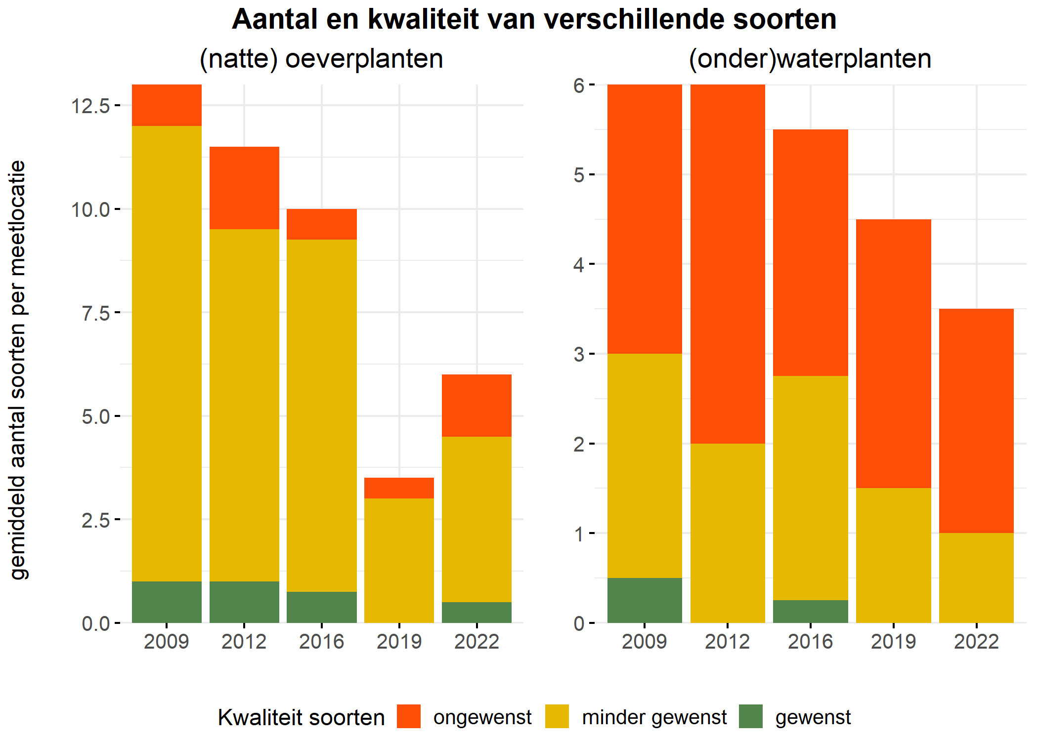 Figure 5: Soortensamenstelling water- en oeverplanten: gemiddeld aantal soorten ingedeeld op basis van hun kwaliteitswaarde.